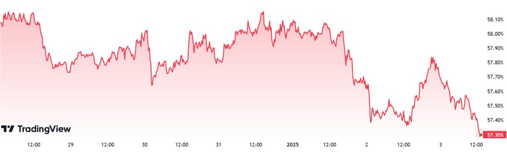 BTC.D-Chart