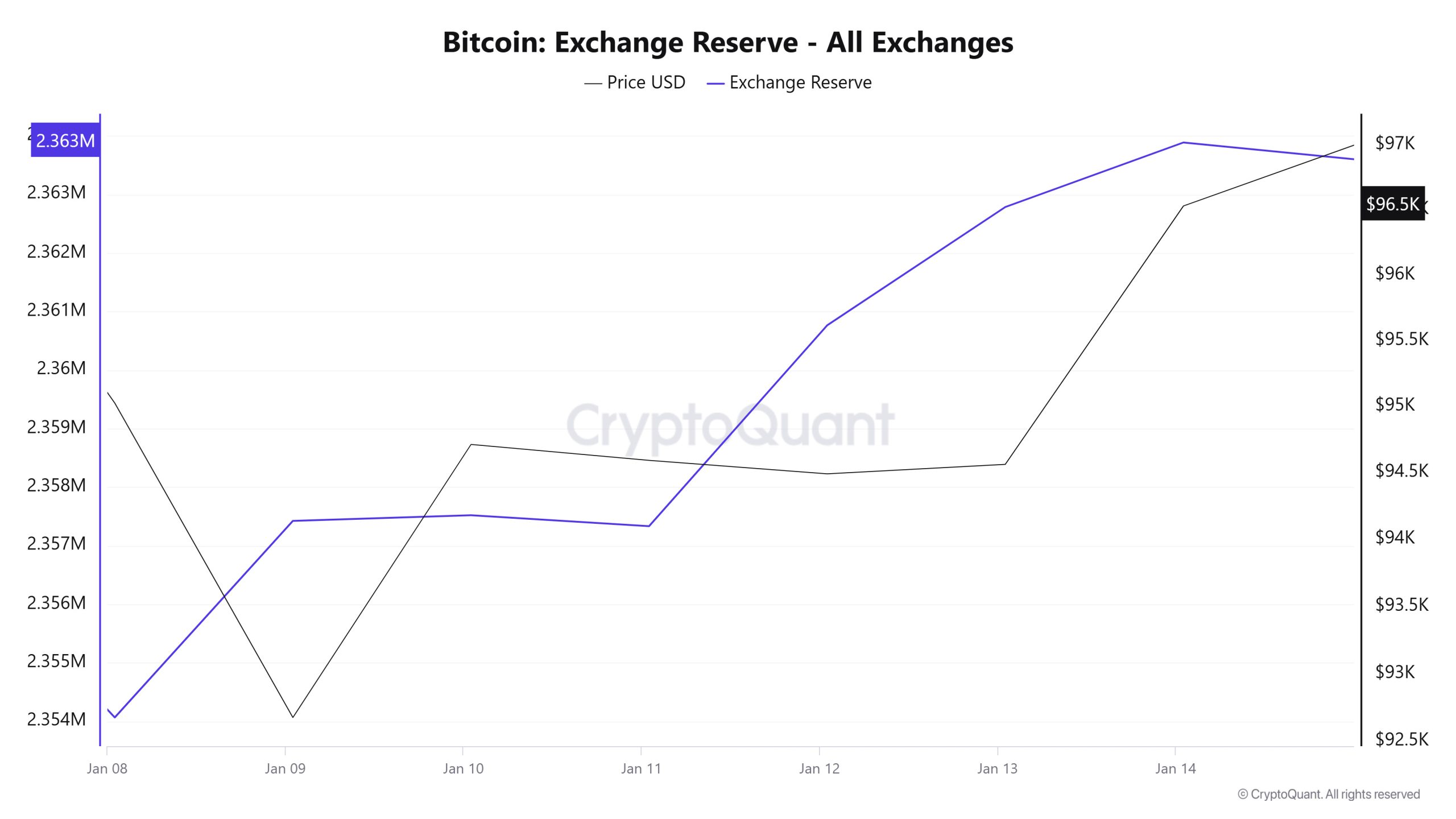 Bitcoin-Exchange-Reserve 