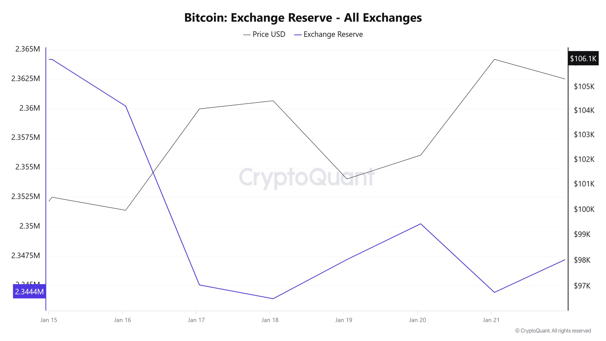 Bitcoin-Exchange-Reserve - All Exchanges