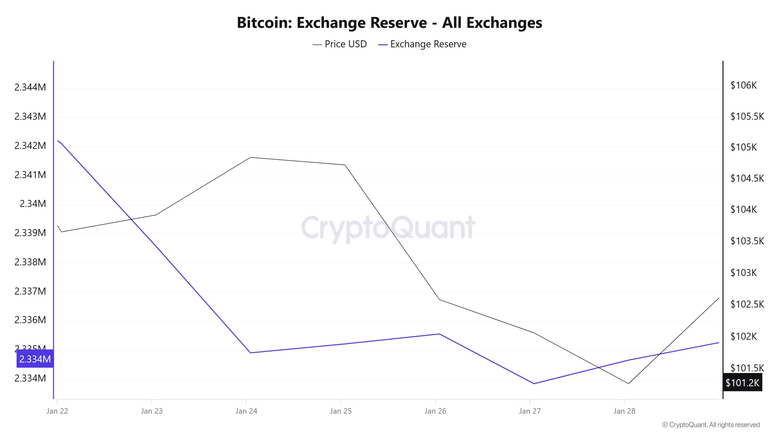 Bitcoin-Exchange-Reserve 