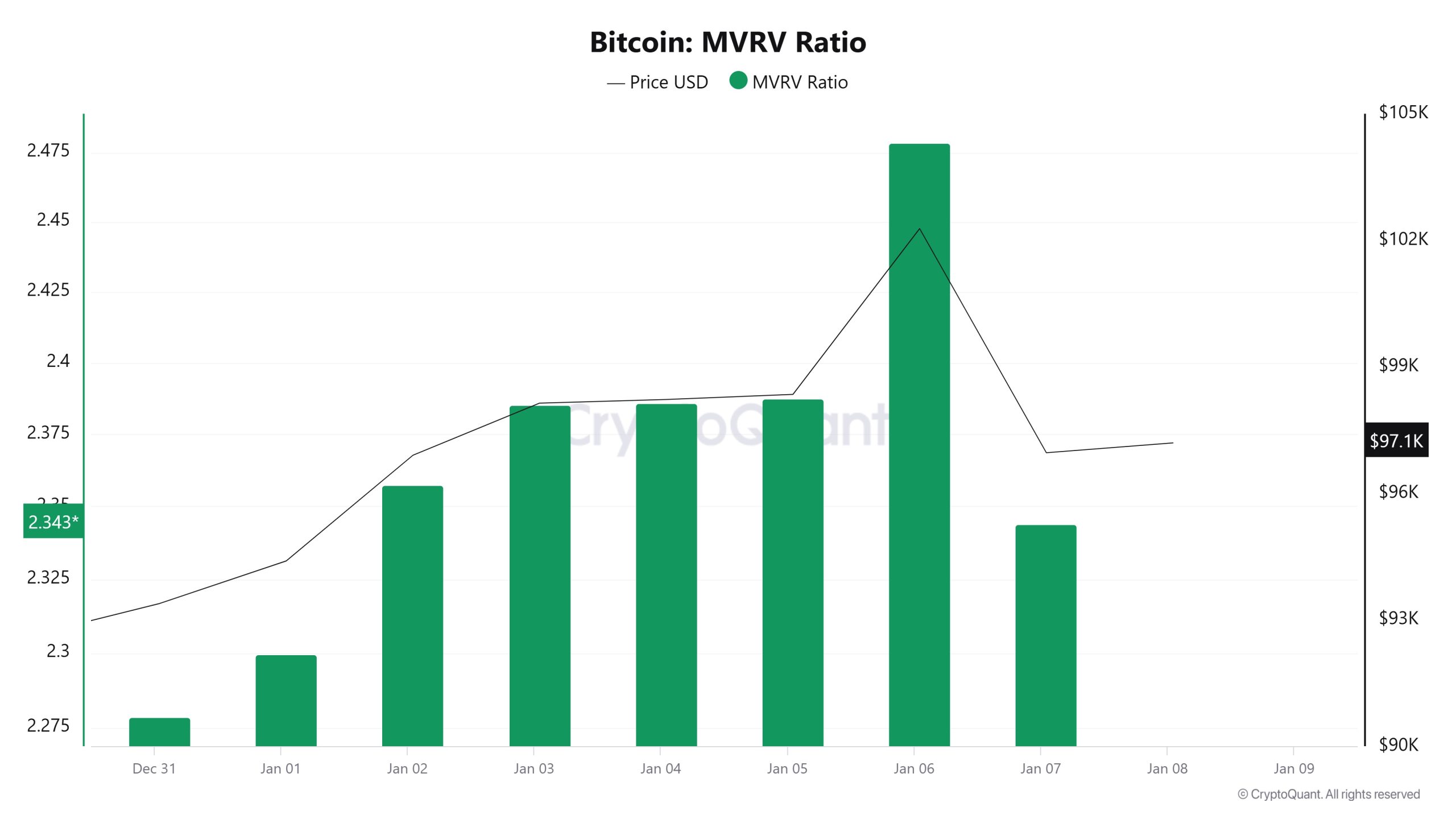 Bitcoin-MVRV-Ratio