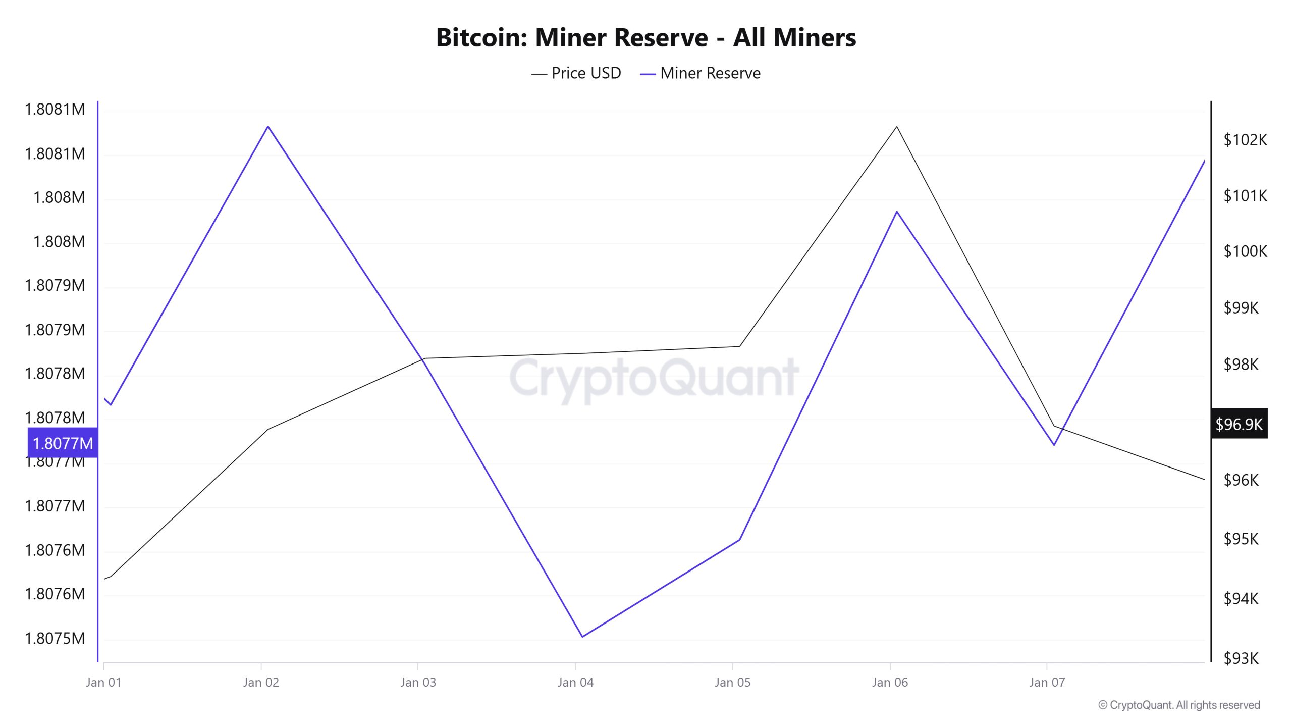 Bitcoin-Miner-Reserve