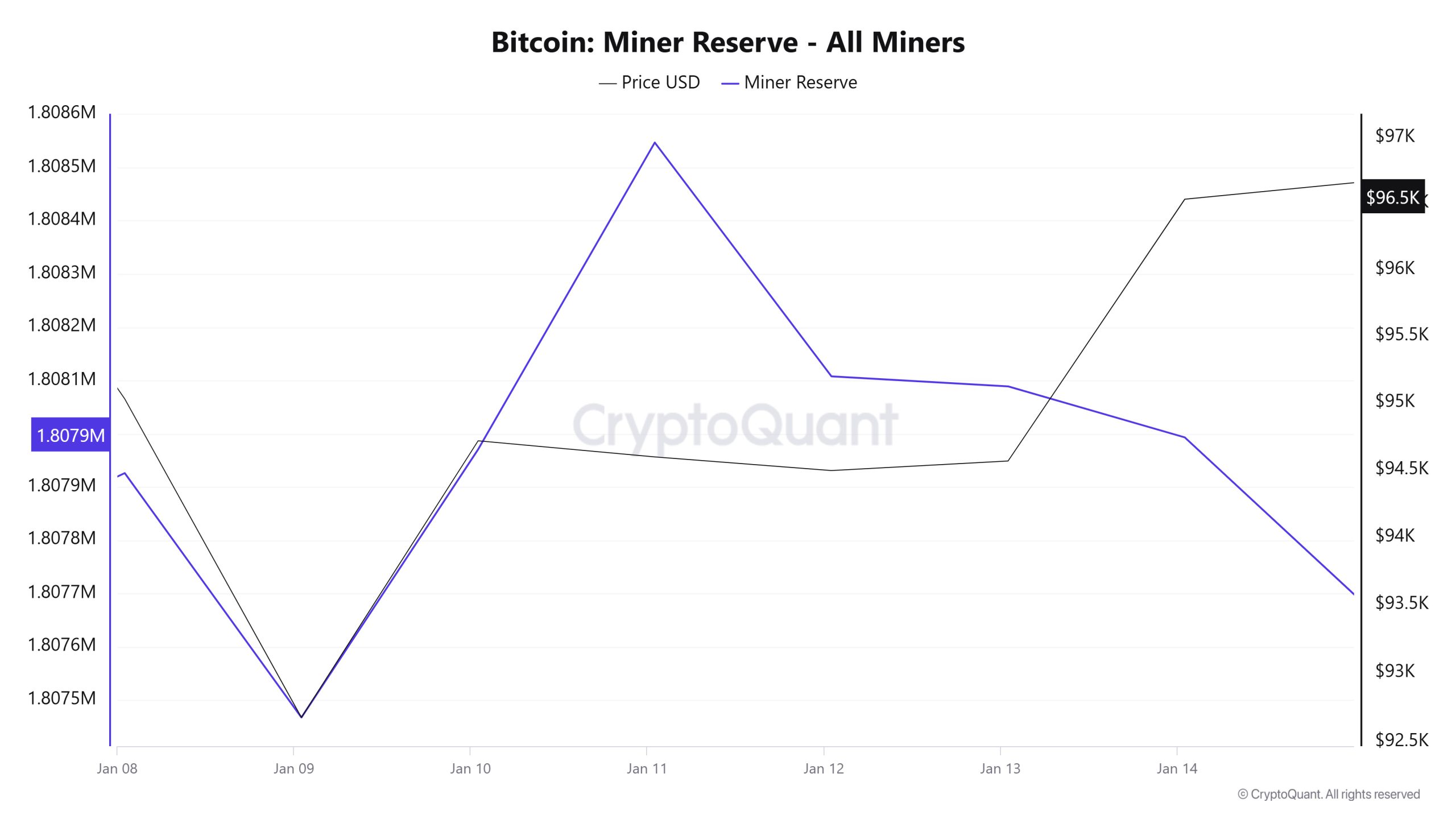 Bitcoin-Miner-Reserve