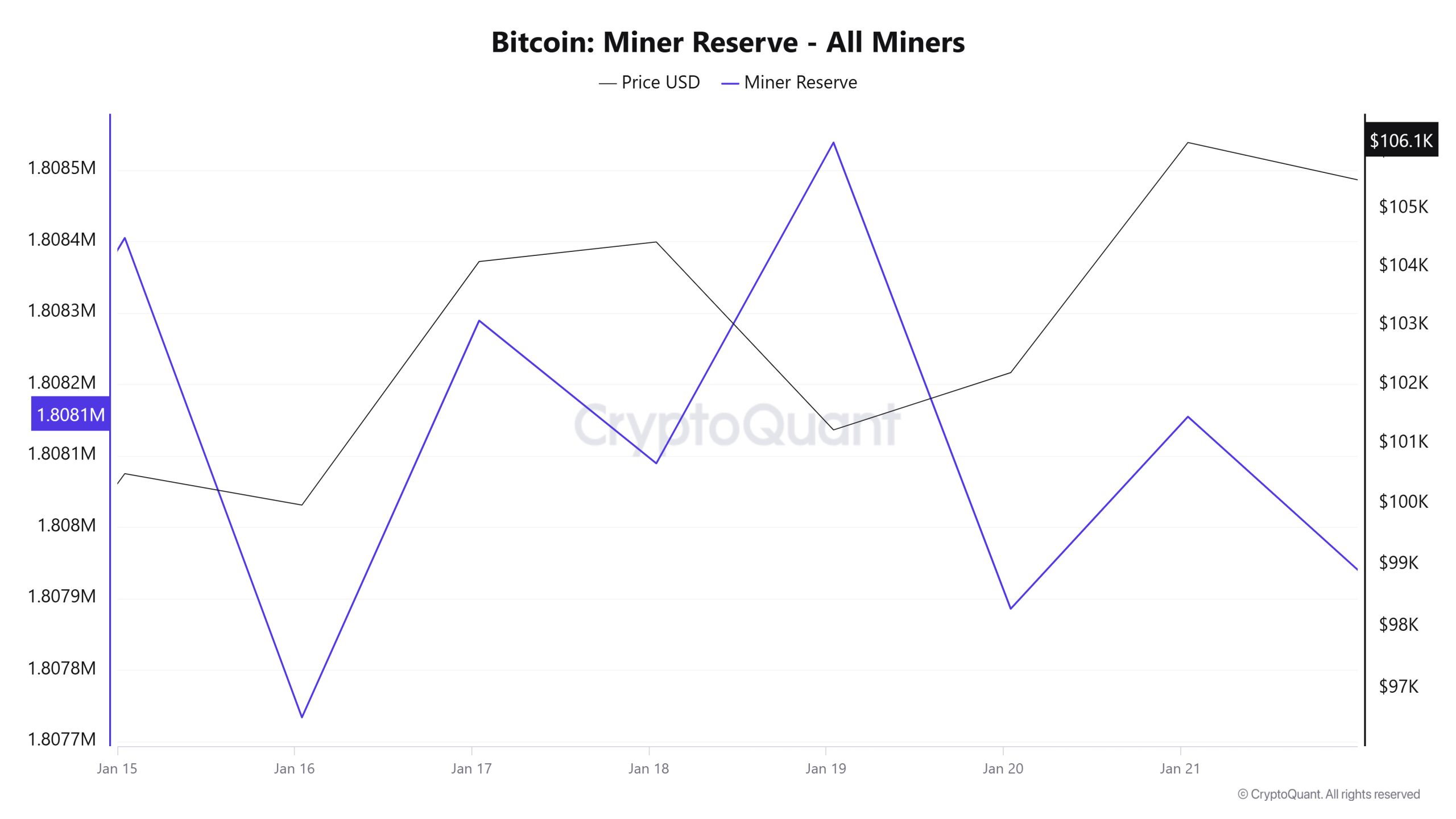 Bitcoin-Miner-Reserve