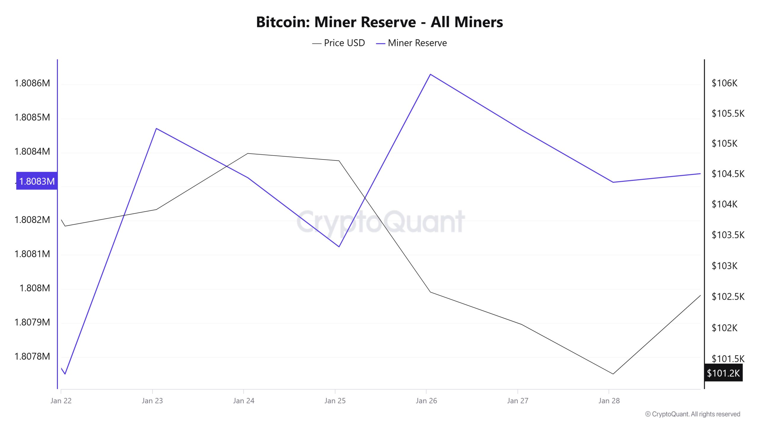 Bitcoin-Miner-Reserve