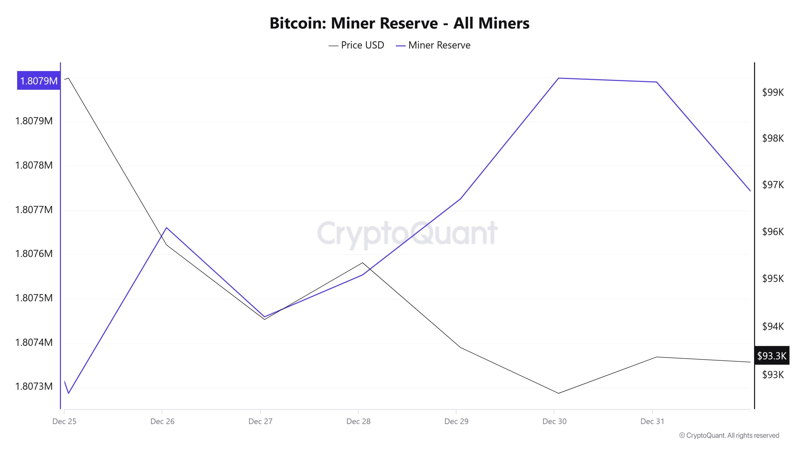 Bitcoin-Miner-Reserve