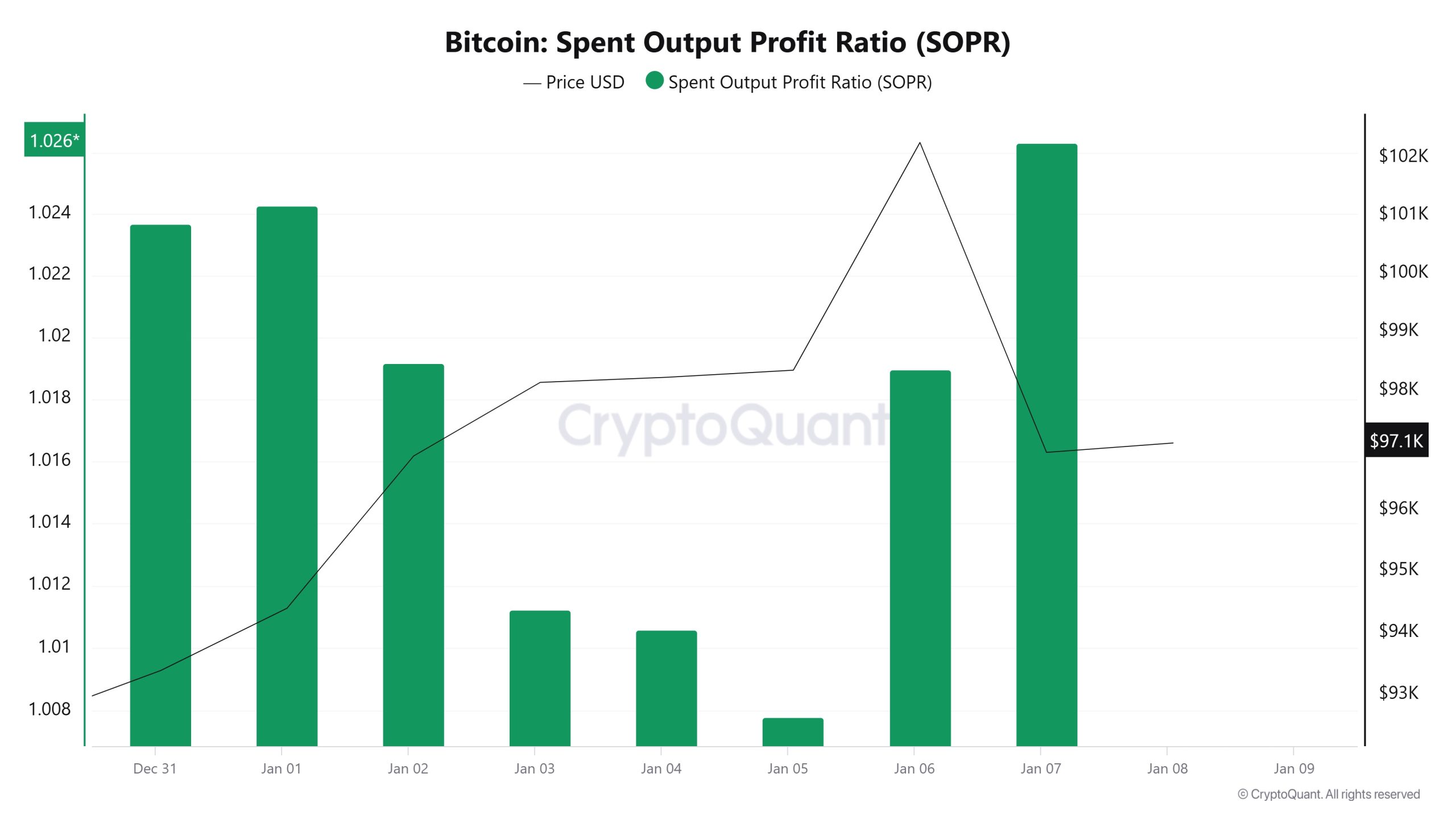 Bitcoin-Spent-Output-Profit-Ratio-(SOPR)