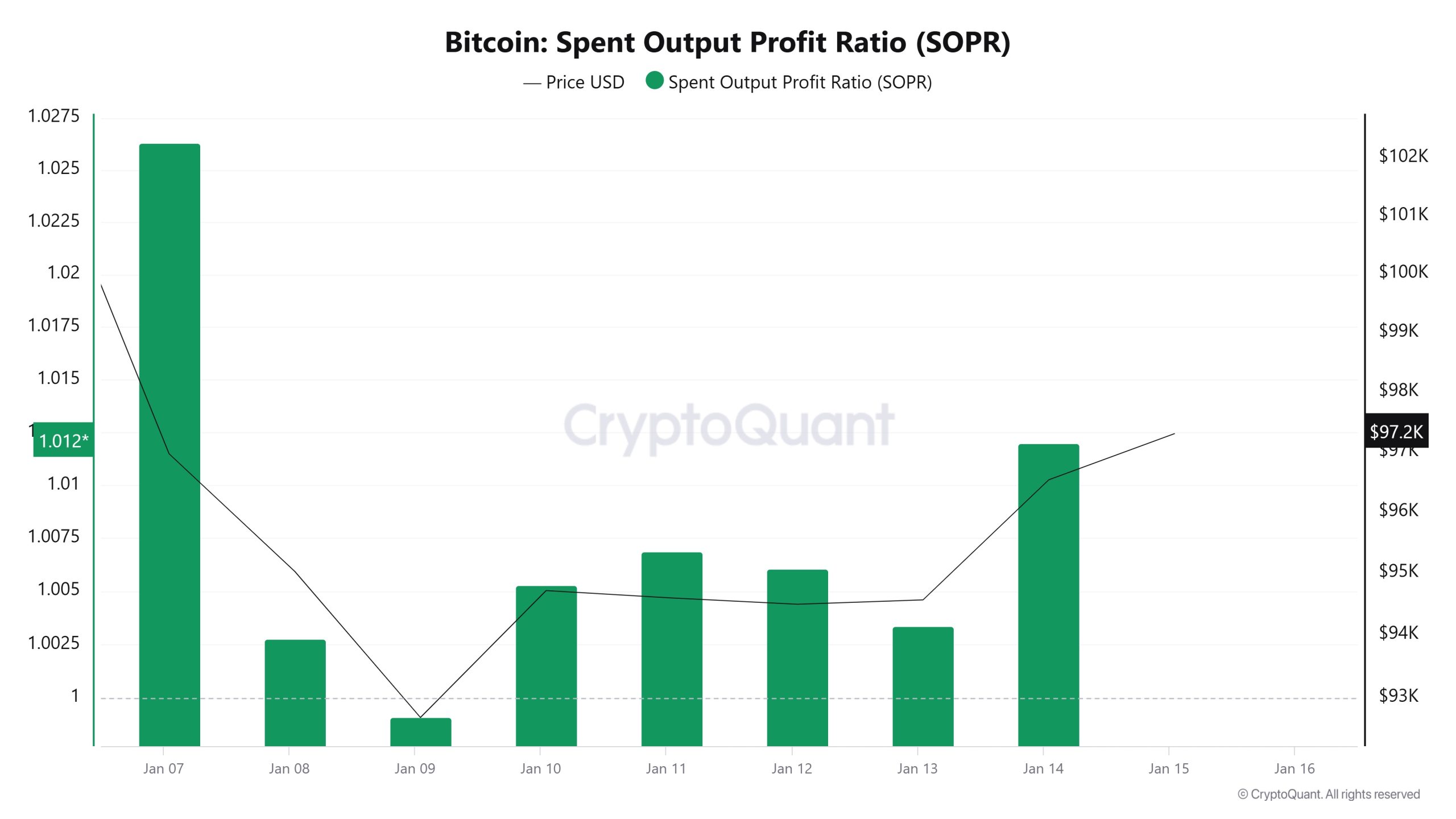 Bitcoin-Spent-Output-Profit-Ratio 