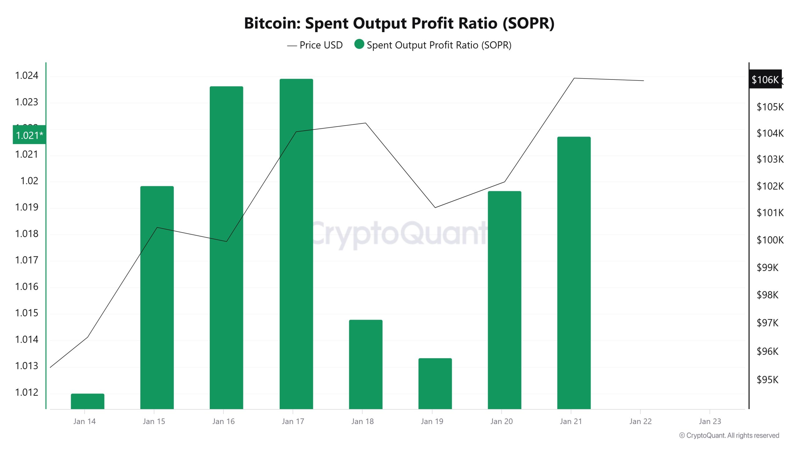 Bitcoin-Spent-Output-Profit-Ratio 