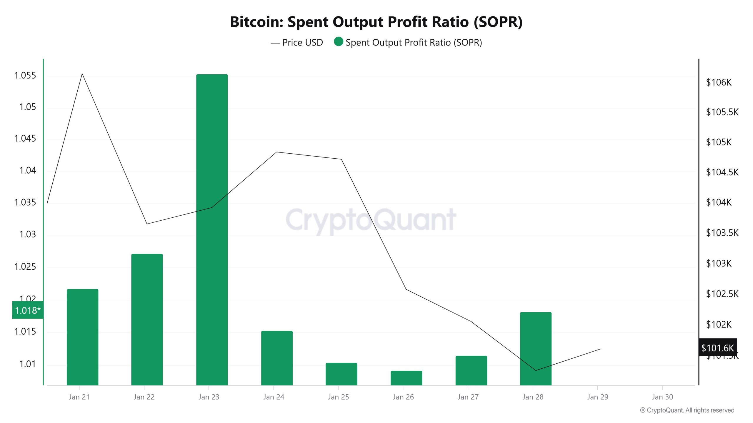 Bitcoin-Spent-Output-Profit-Ratio-(SOPR)