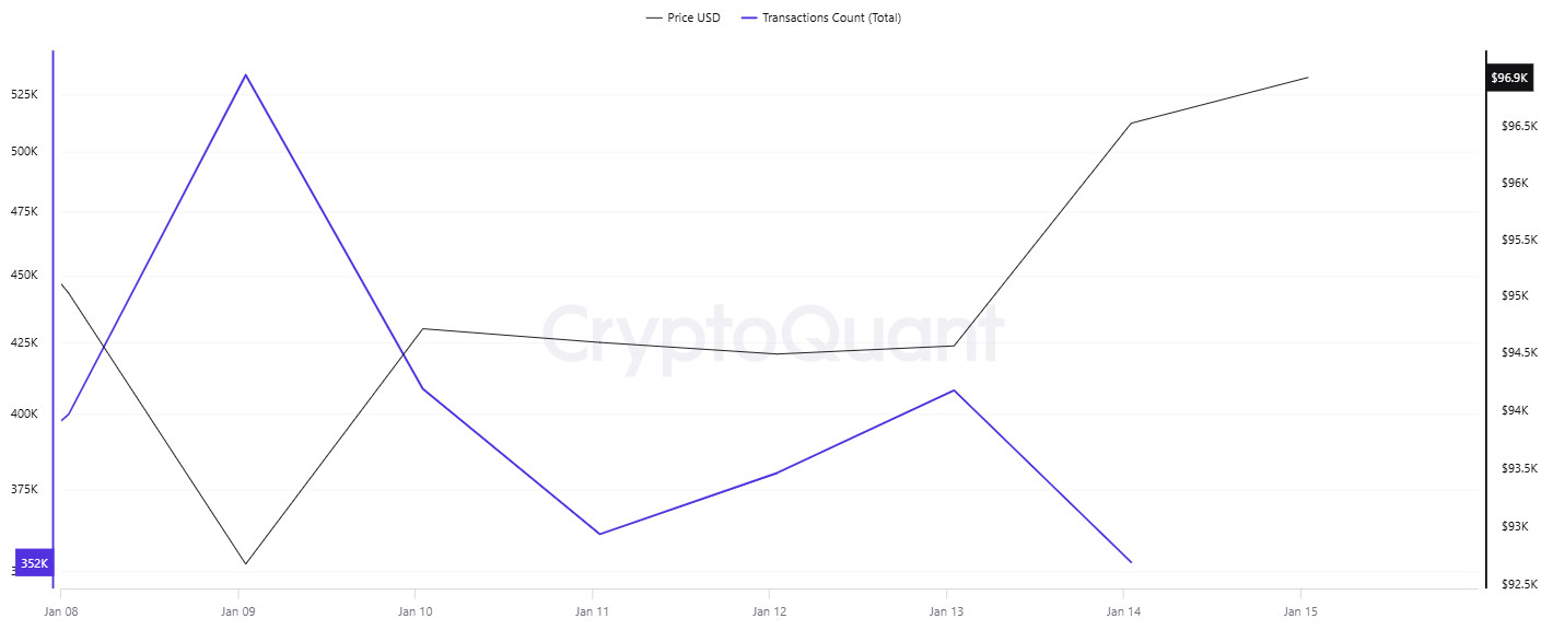 Bitcoin-Transaction-Count