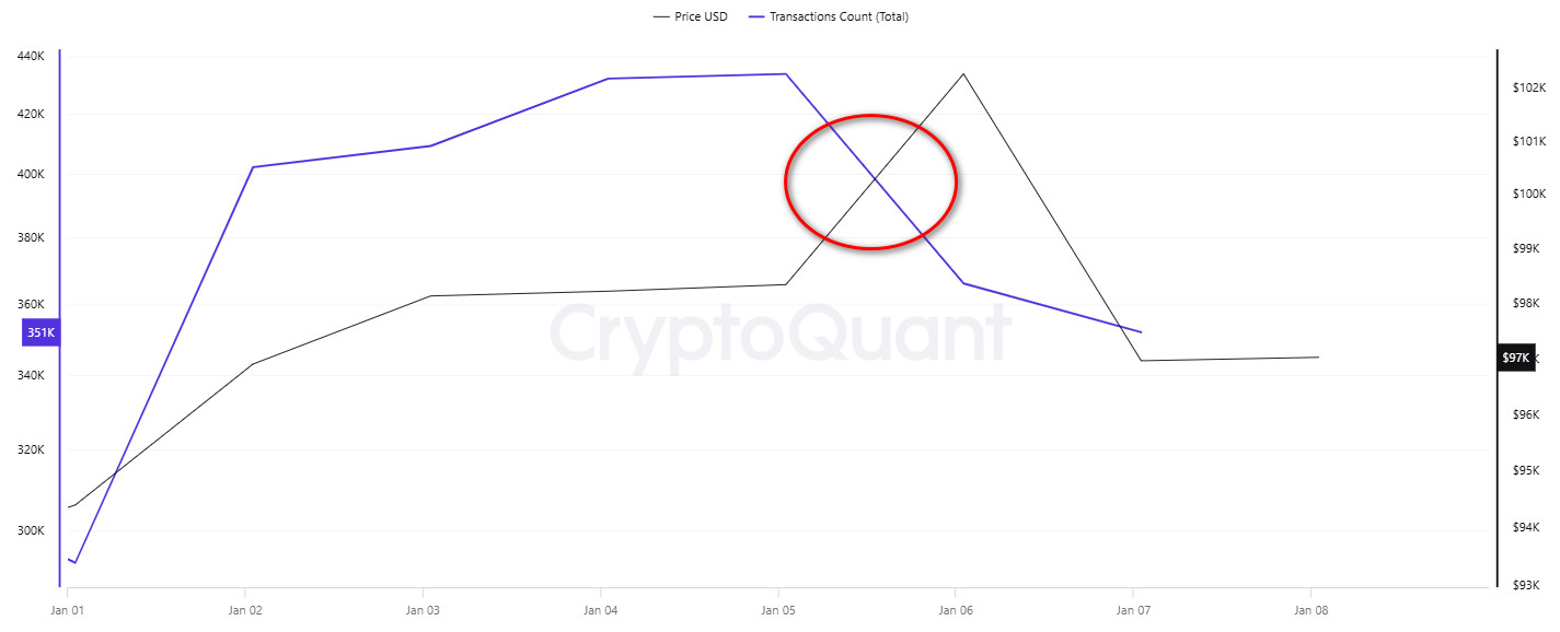 Bitcoin-Transaction-Count 