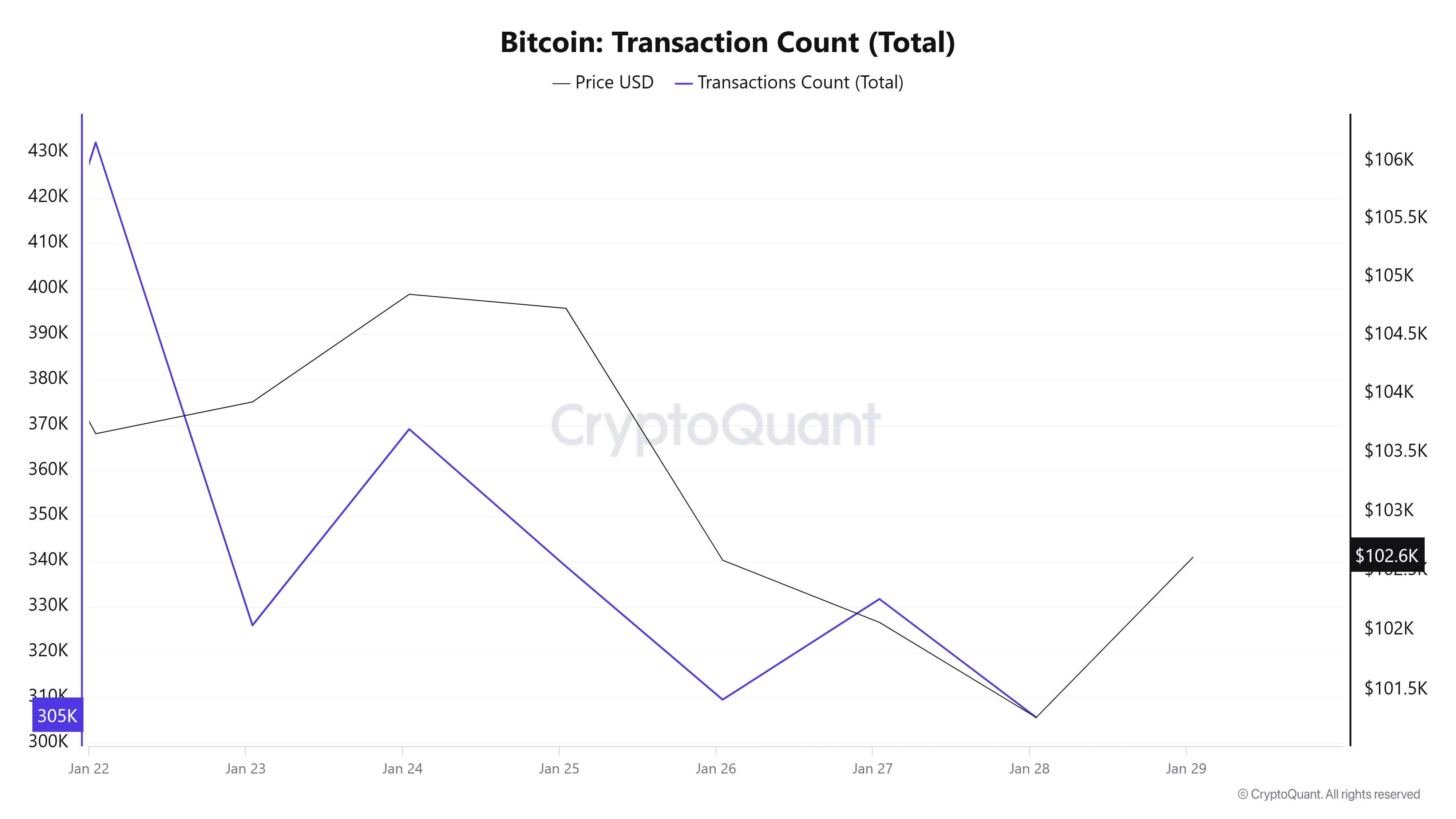 Bitcoin-Transaction-Count 