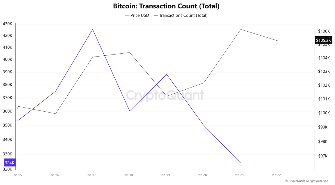 Bitcoin-transaction-count