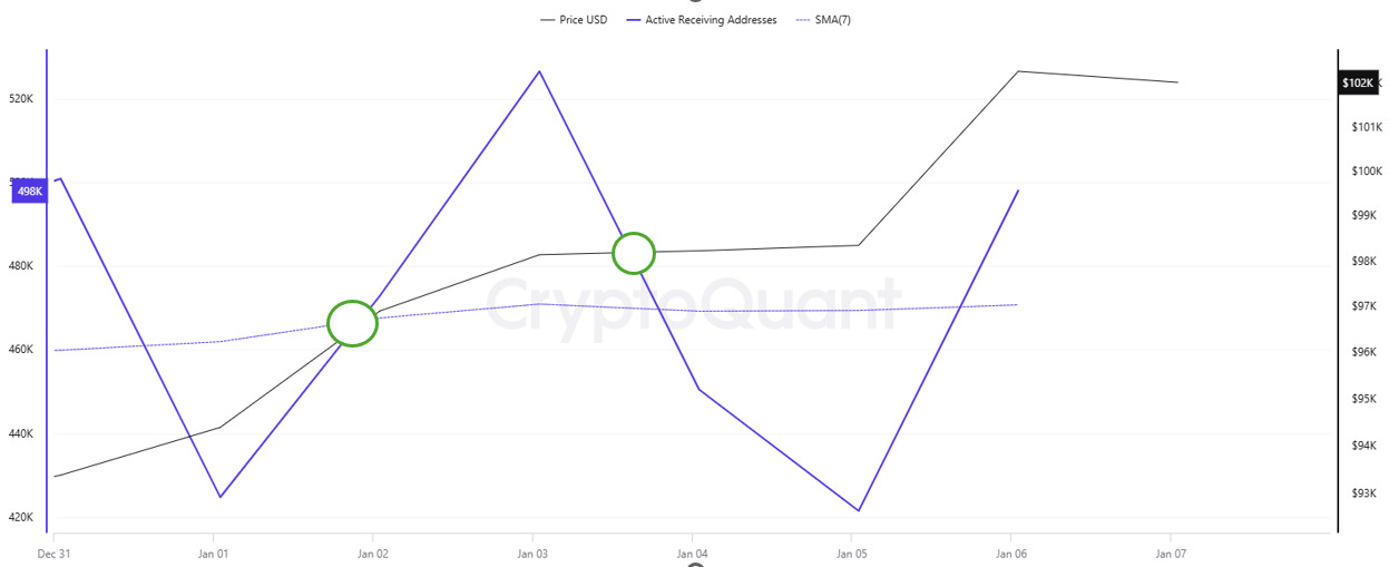 Btc-active-receiving-addresses-