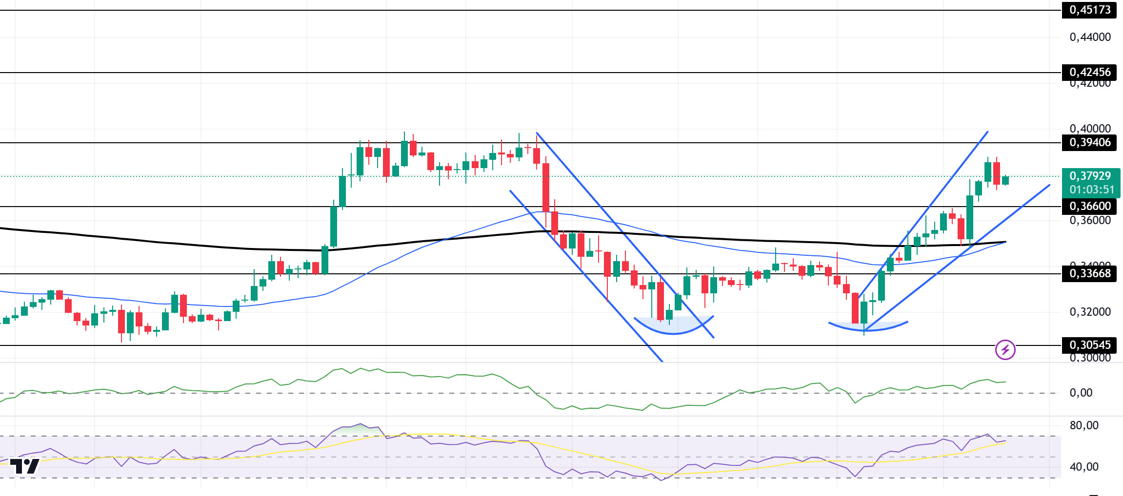 DOGEUSDT