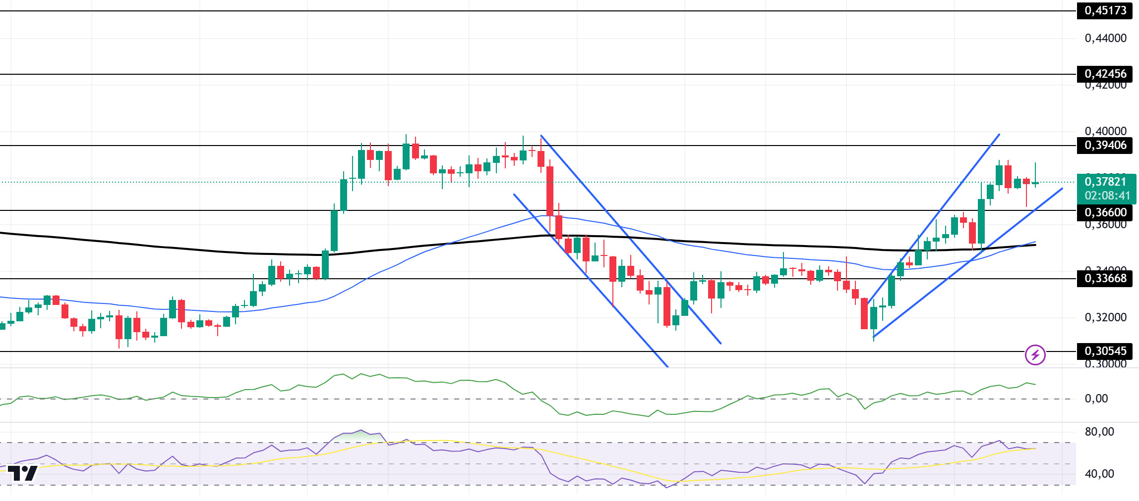 DOGEUSDT