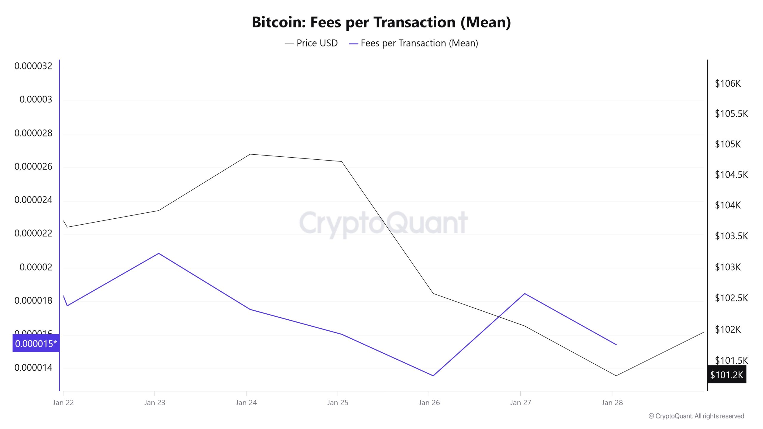 Fees(Mean)