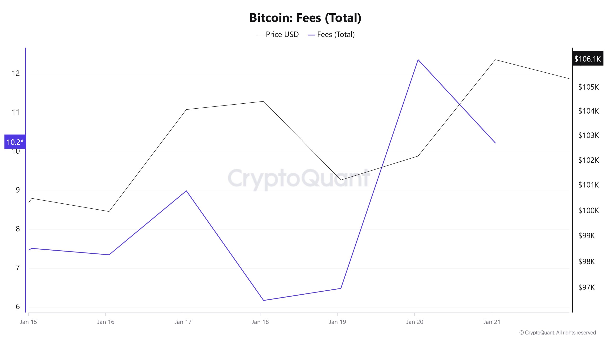 Fees-(Total)