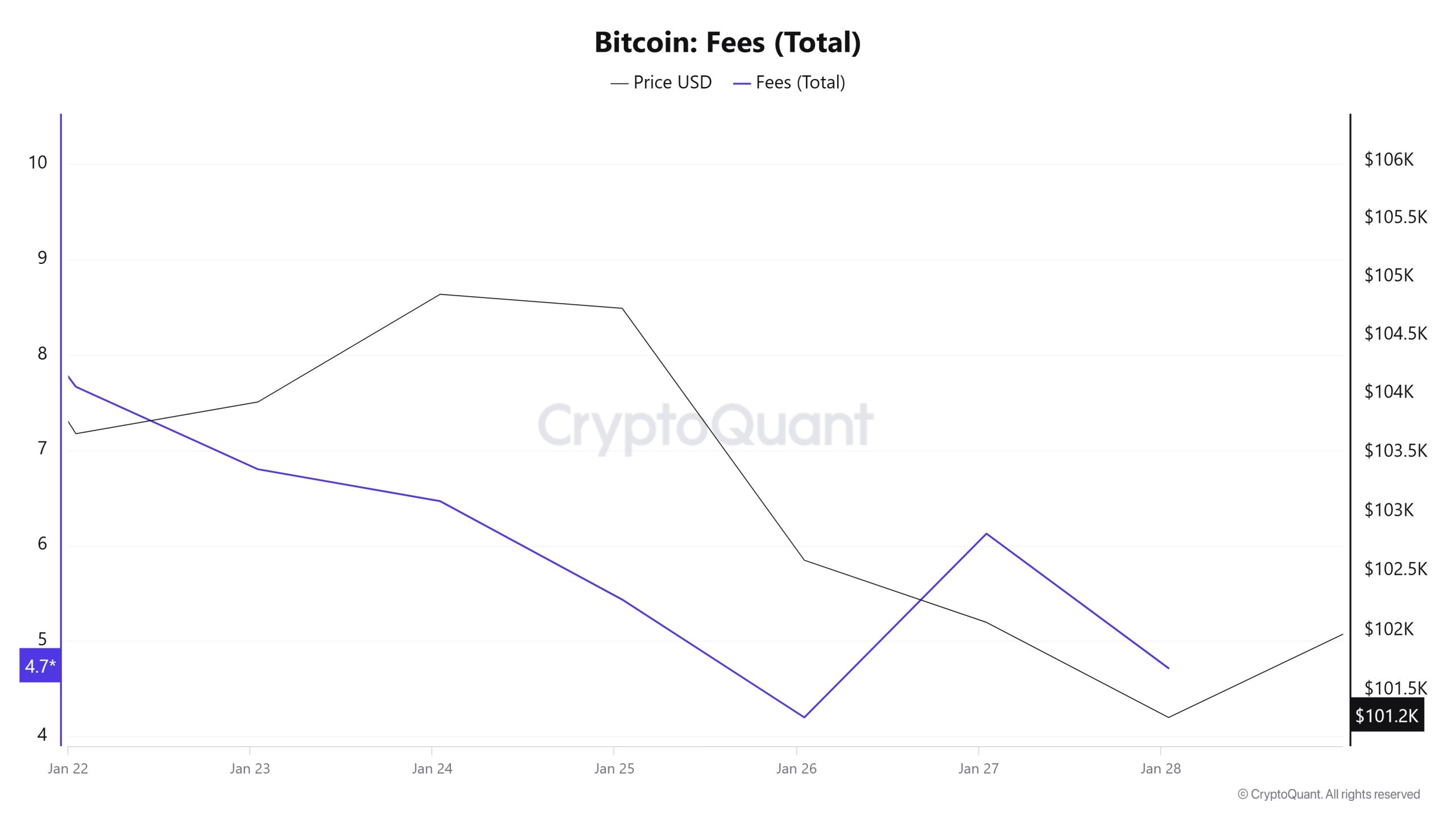 Fees(Total)