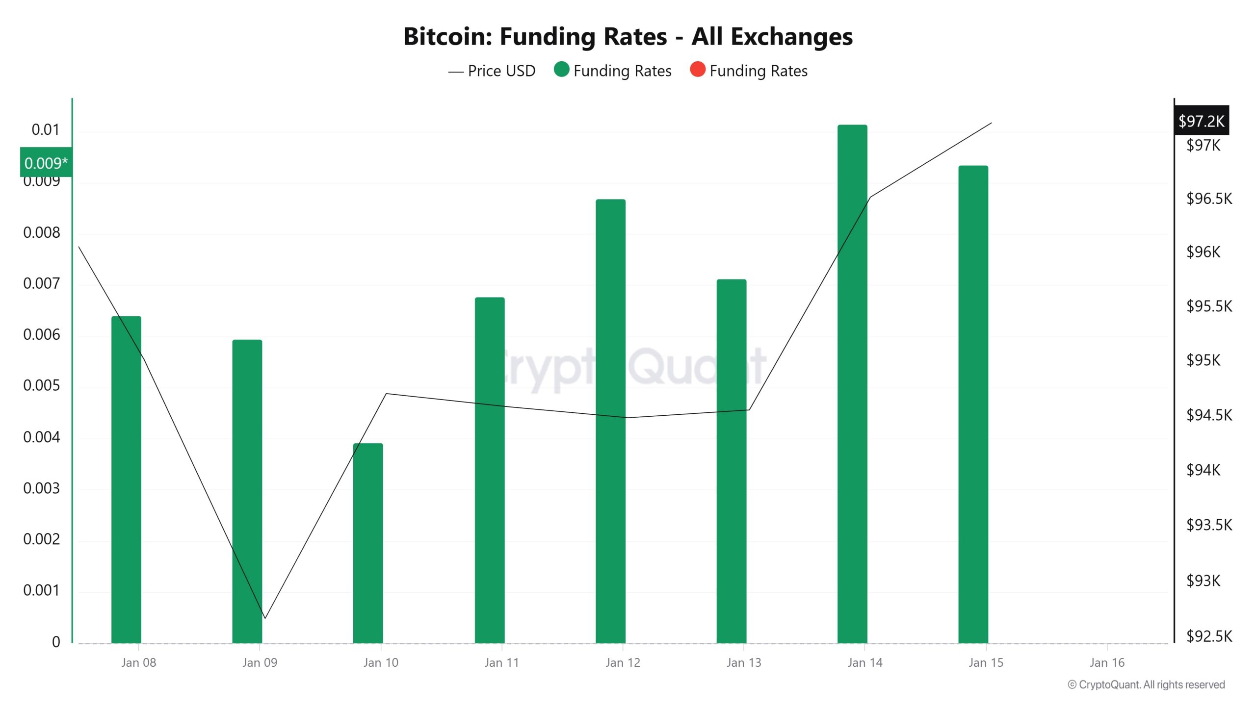 Funding-Rates