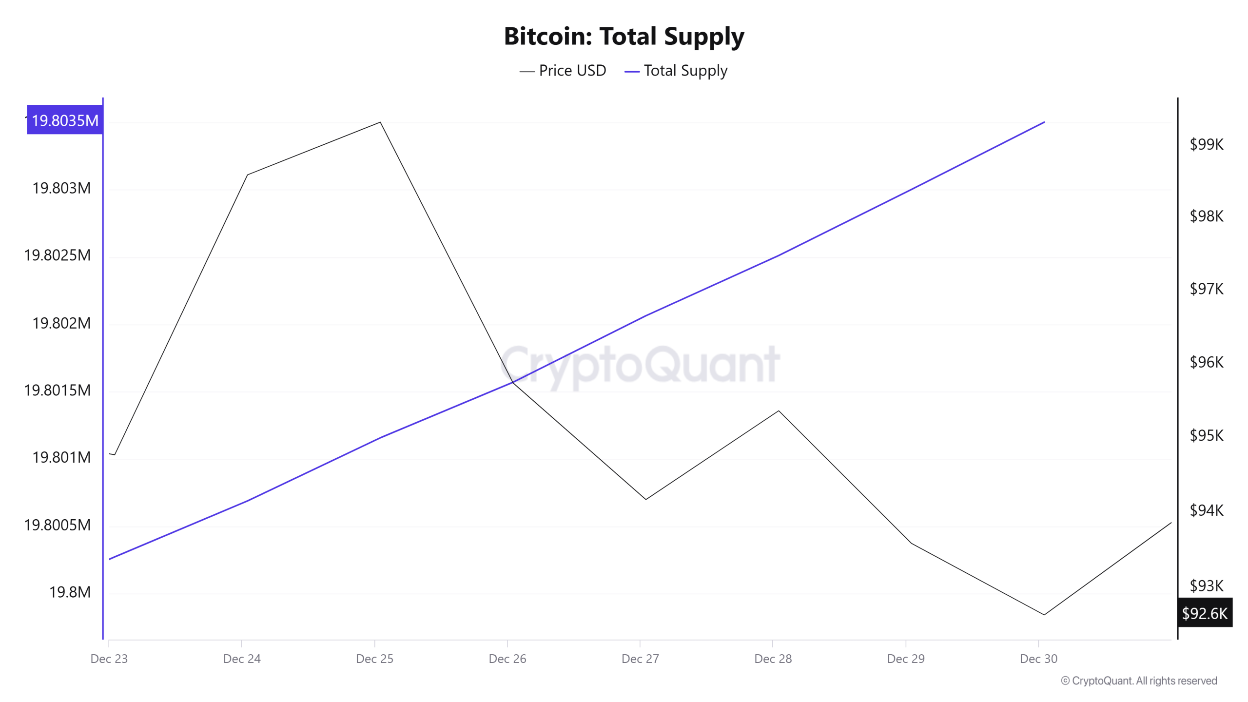 BTC-Total -Supply