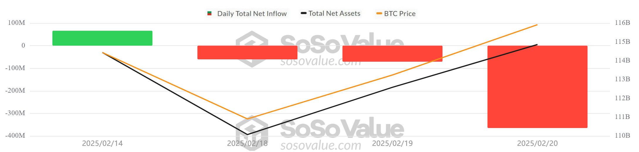 BTC-ETF-SosoValue