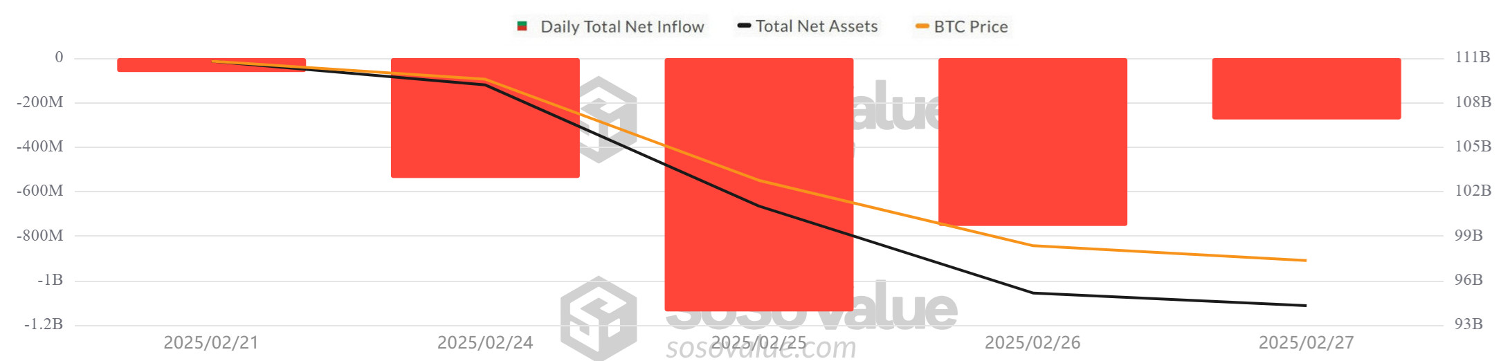 BTC-ETF - SosoValue