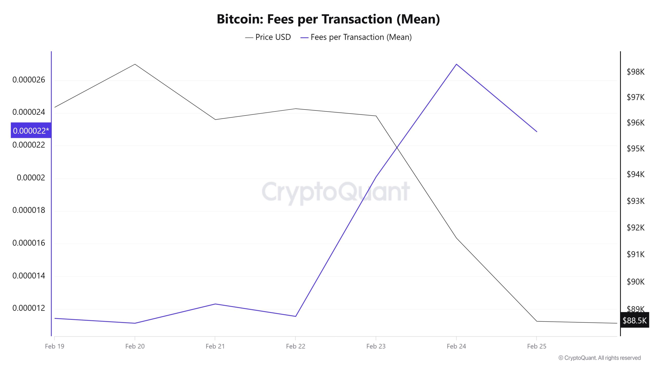 BTC-Fees-(Mean)