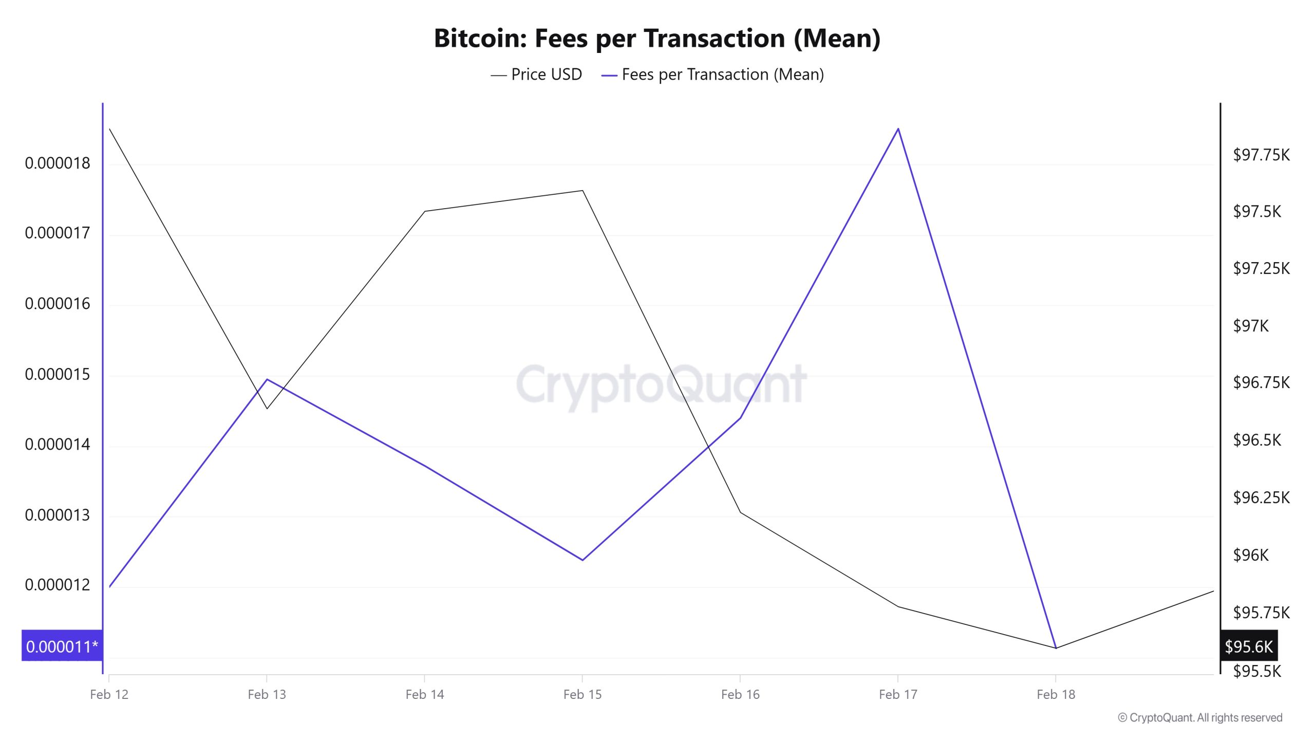 BTC-Fees-(Mean)