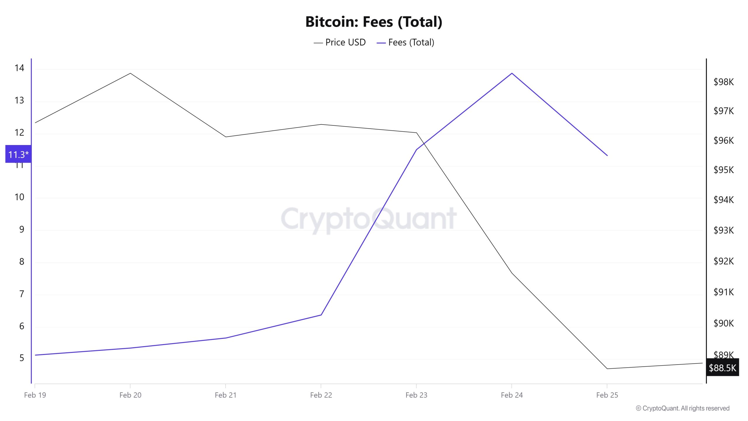 BTC-Fees-(Total)