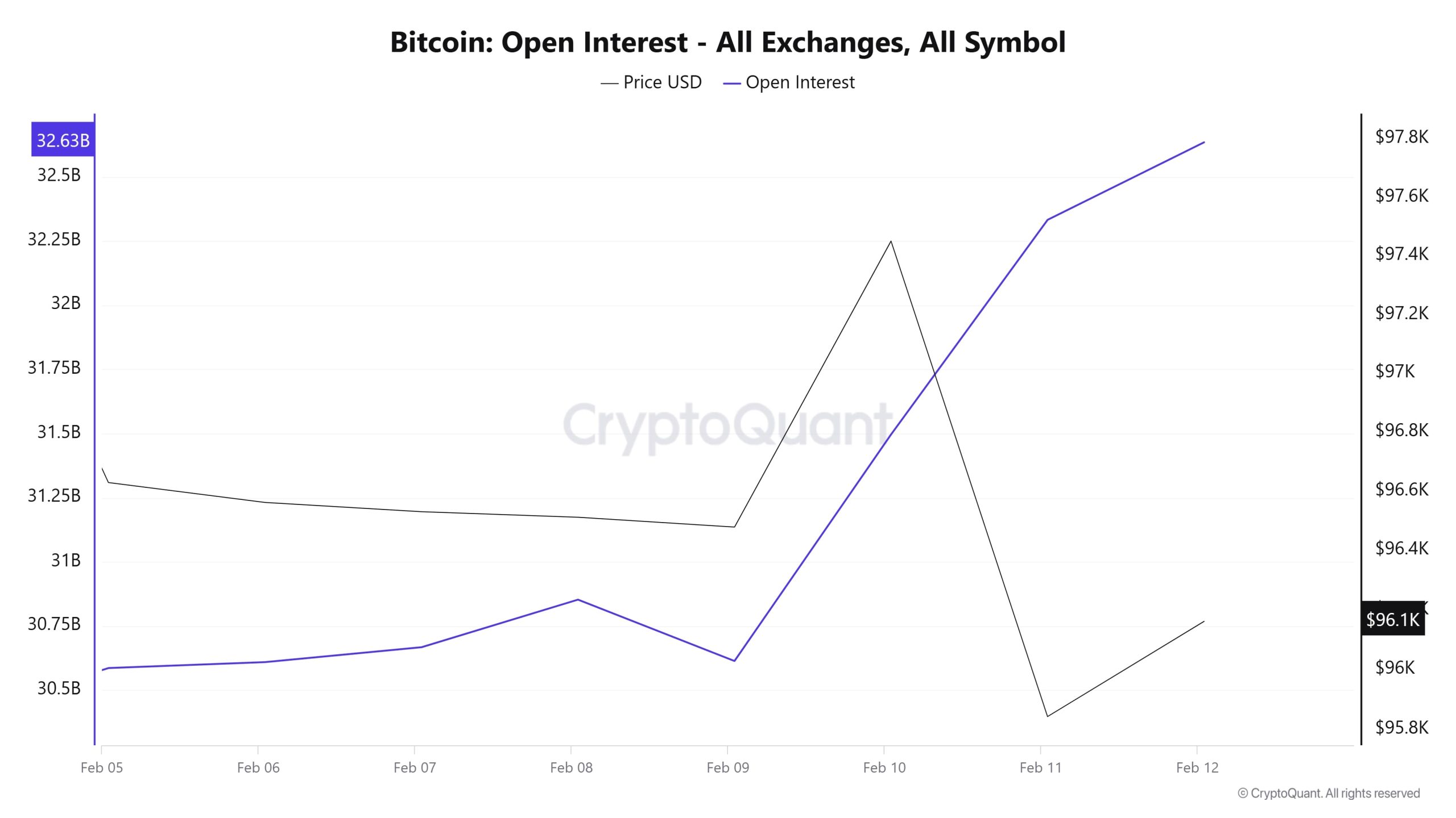 BTC-OI