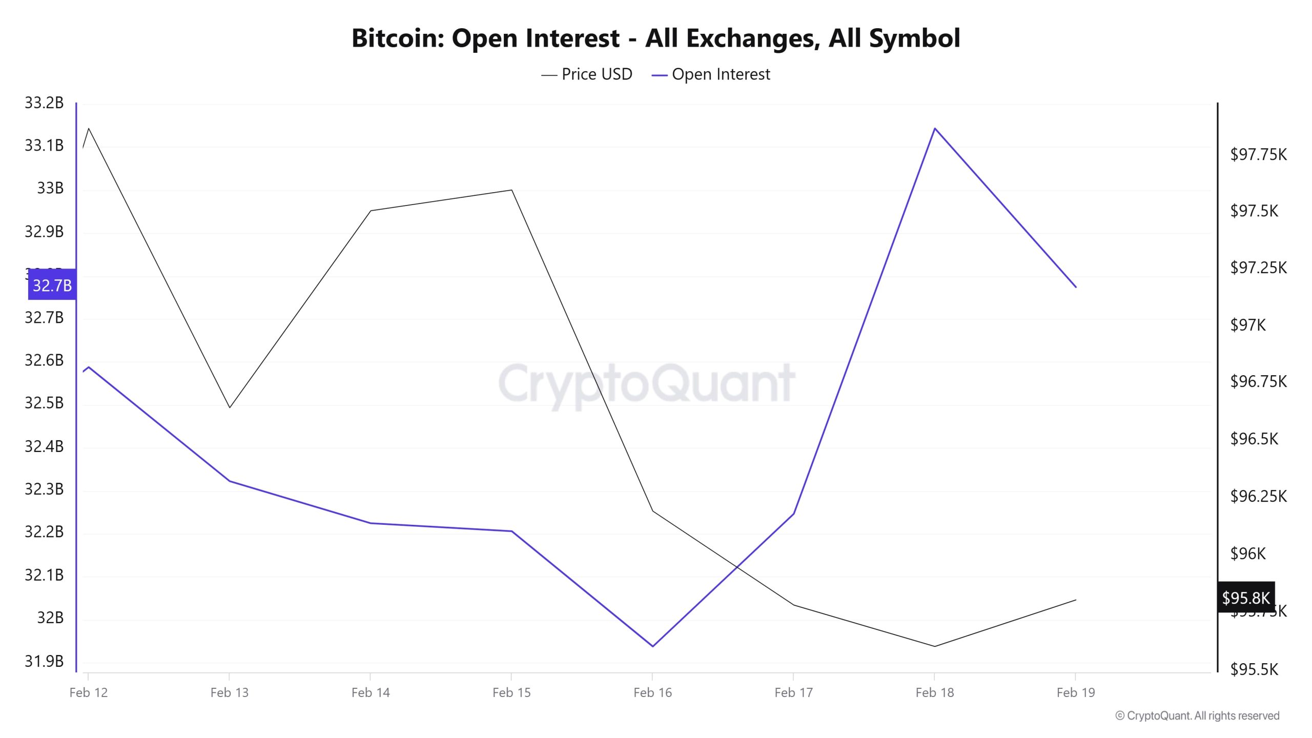 BTC-OI