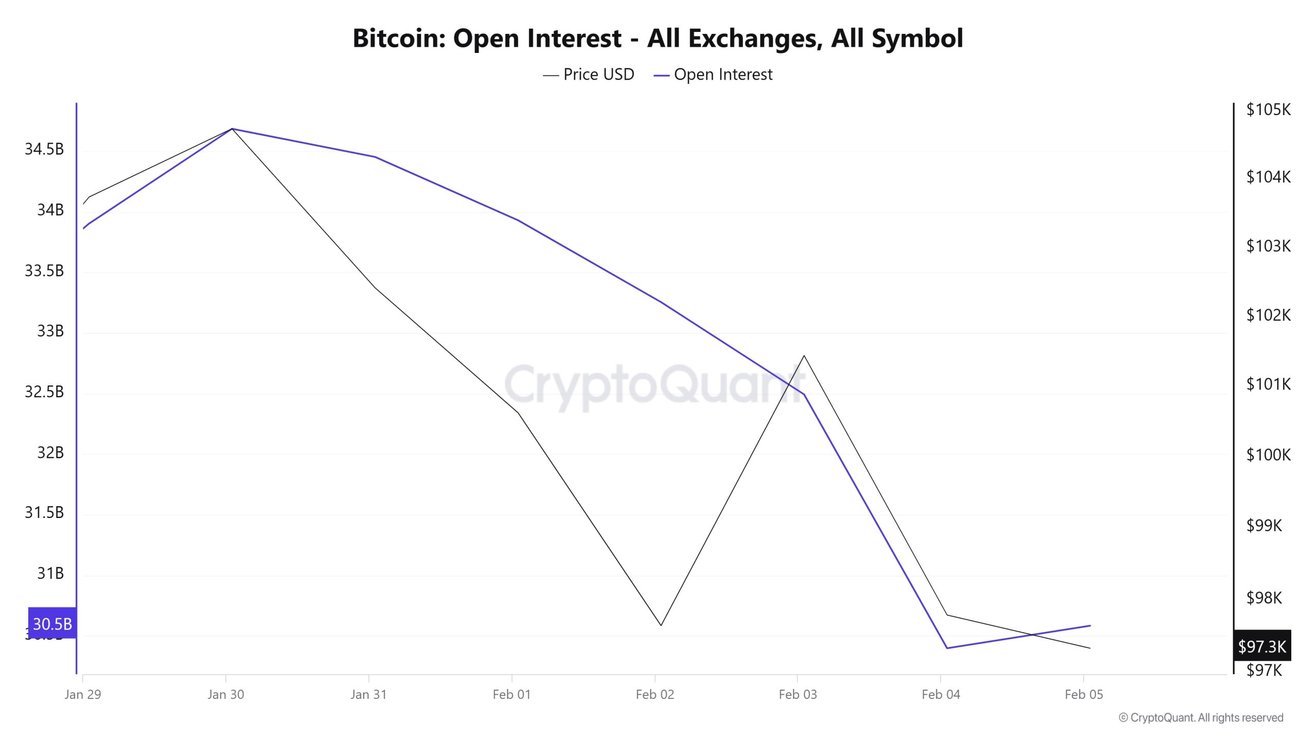 BTC-OI