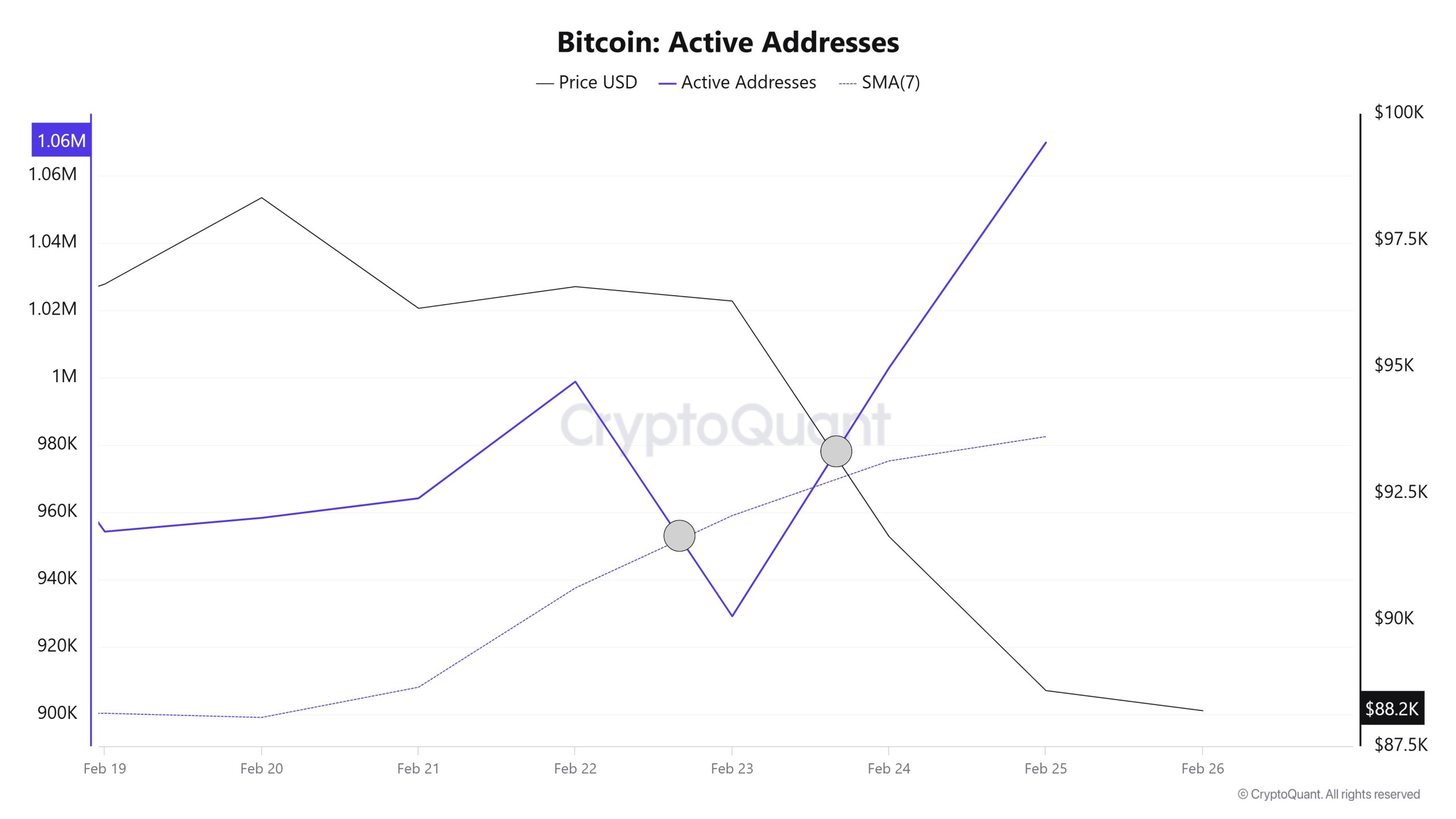 Bitcoin-Active-Addresses