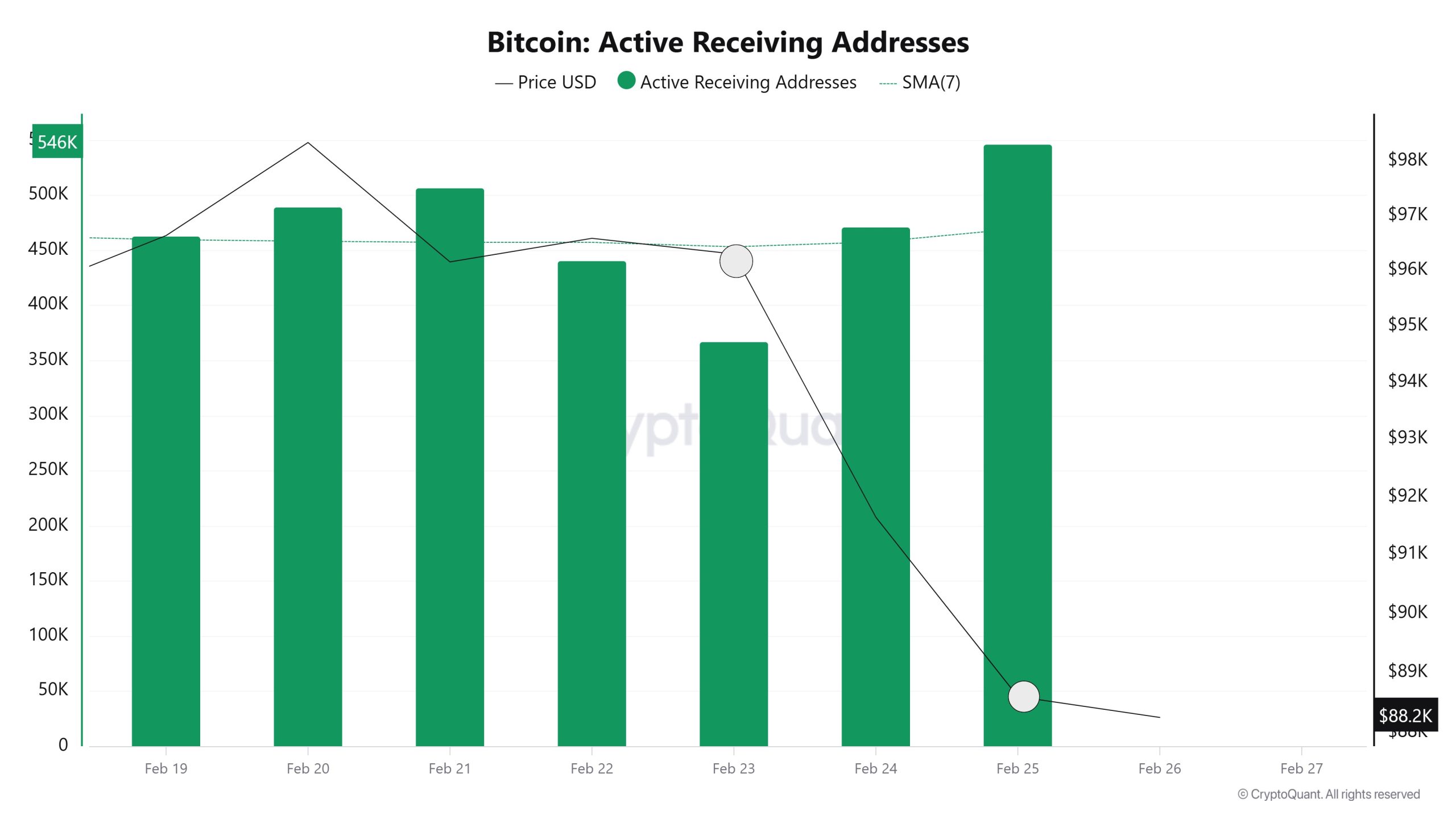 Bitcoin-Active-Receiving-Addresses