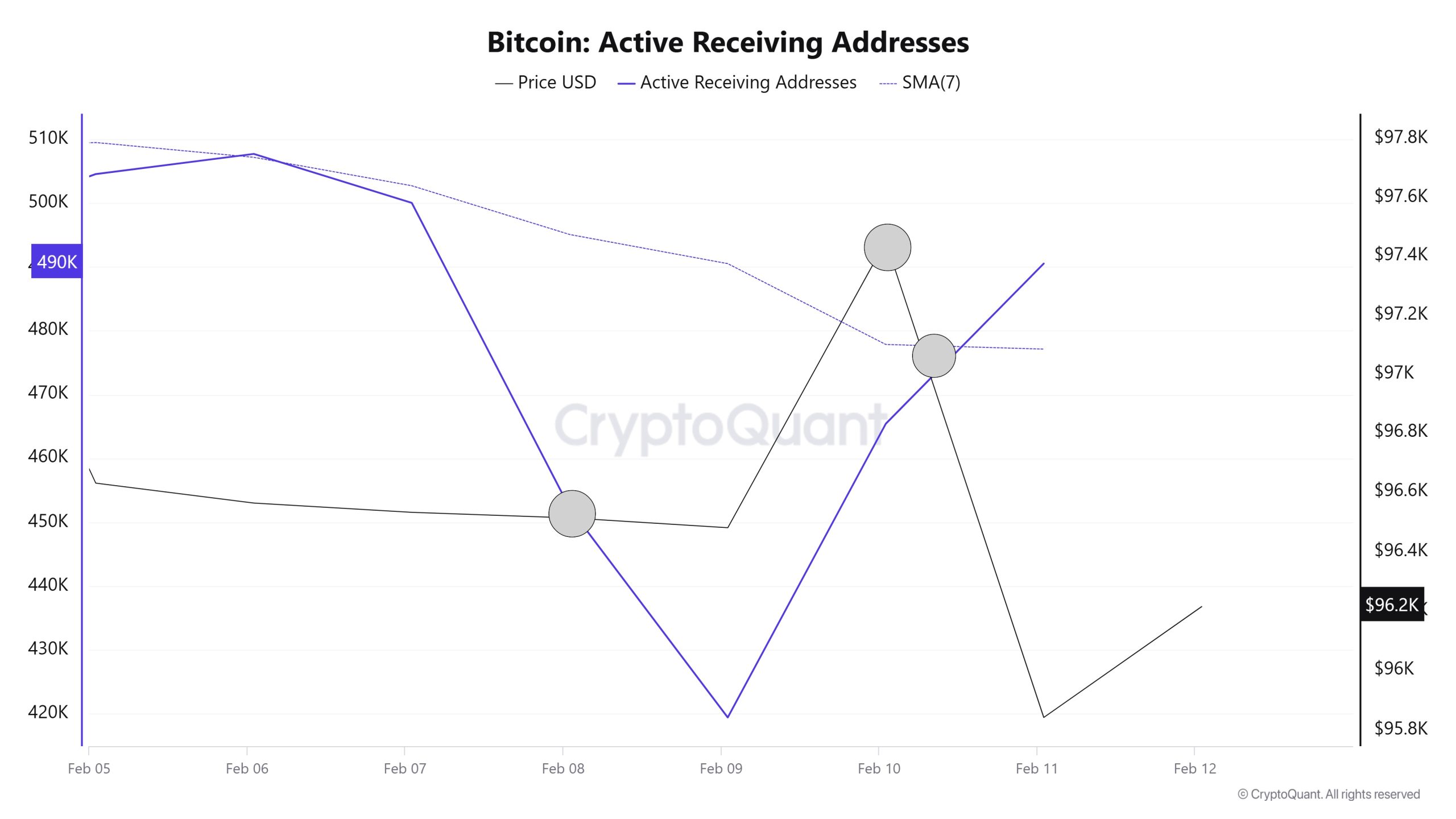 Bitcoin-Active-Receiving-Addresses