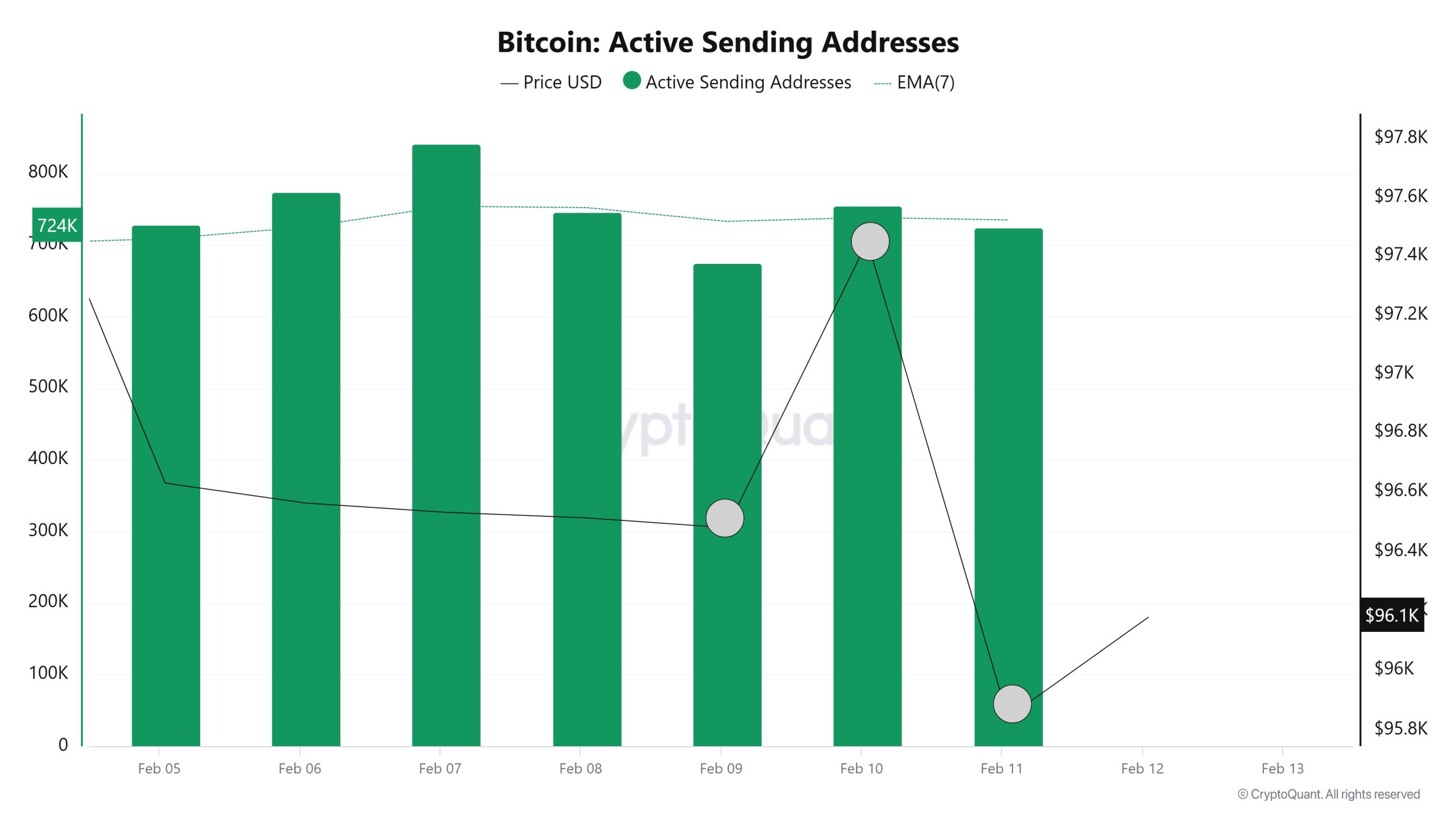 Bitcoin-Active-Sending-Address