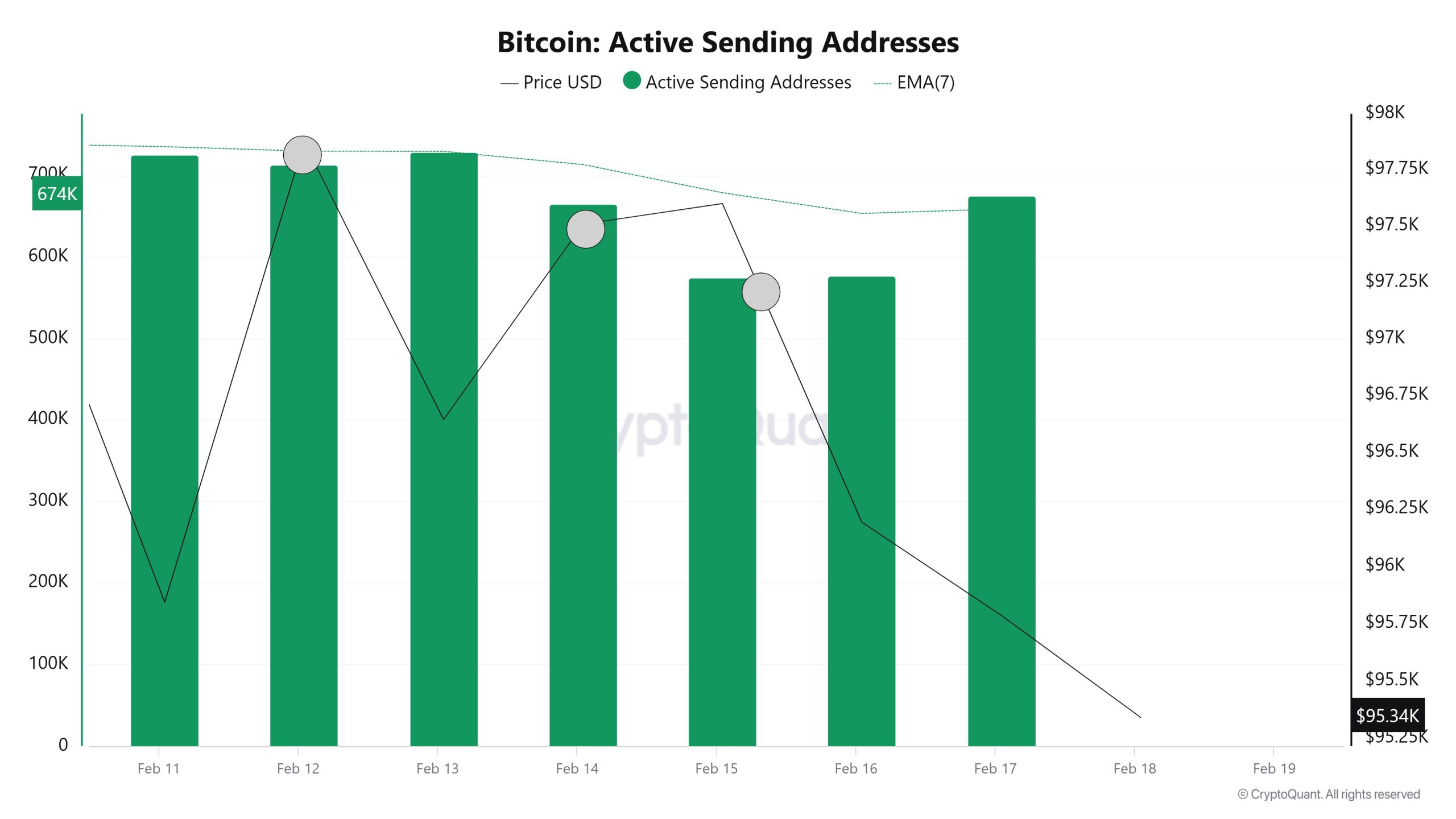 Bitcoin-Active-Sending-Addresses