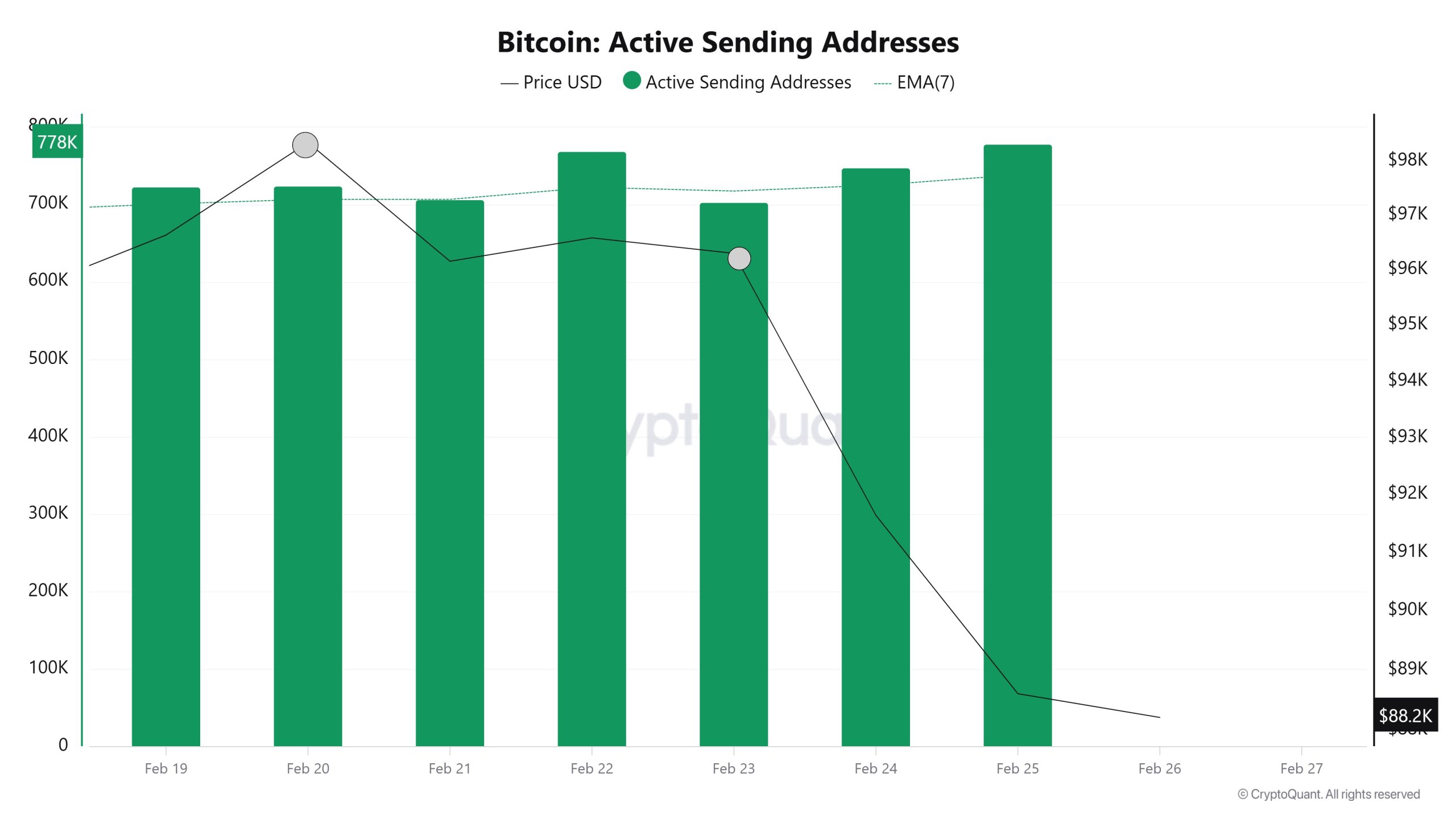 Bitcoin-Active-Sending-Addresses