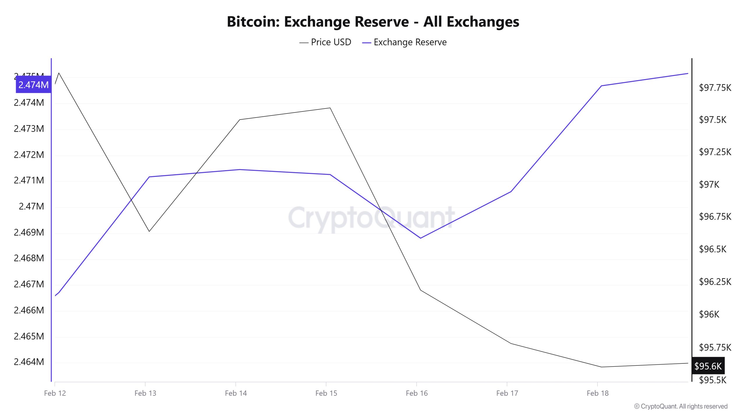 Bitcoin-Exchange-Reserve - All-Exchanges