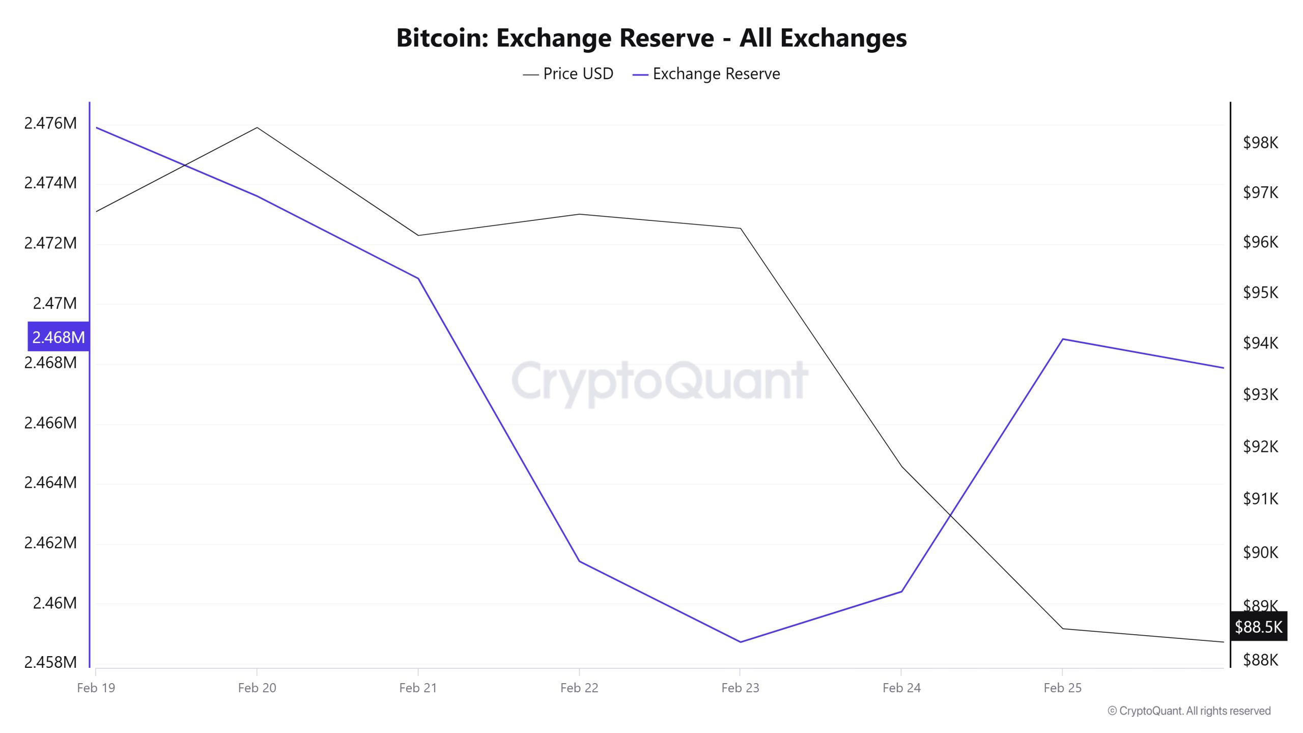 Bitcoin-Exchange-Reserve 