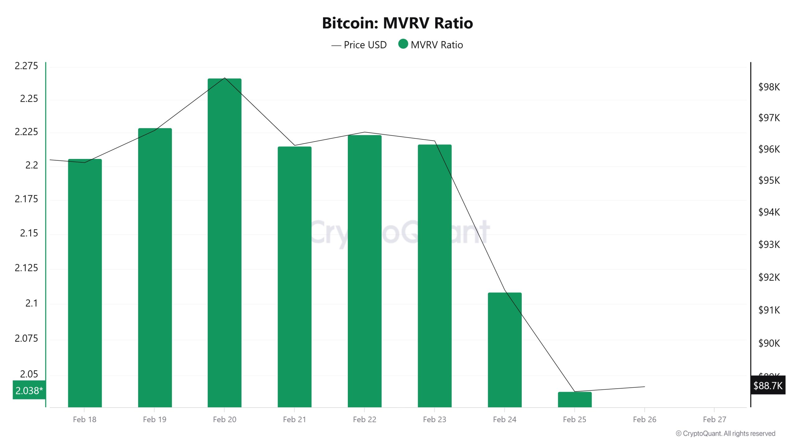 Bitcoin-MVRV-Ratio