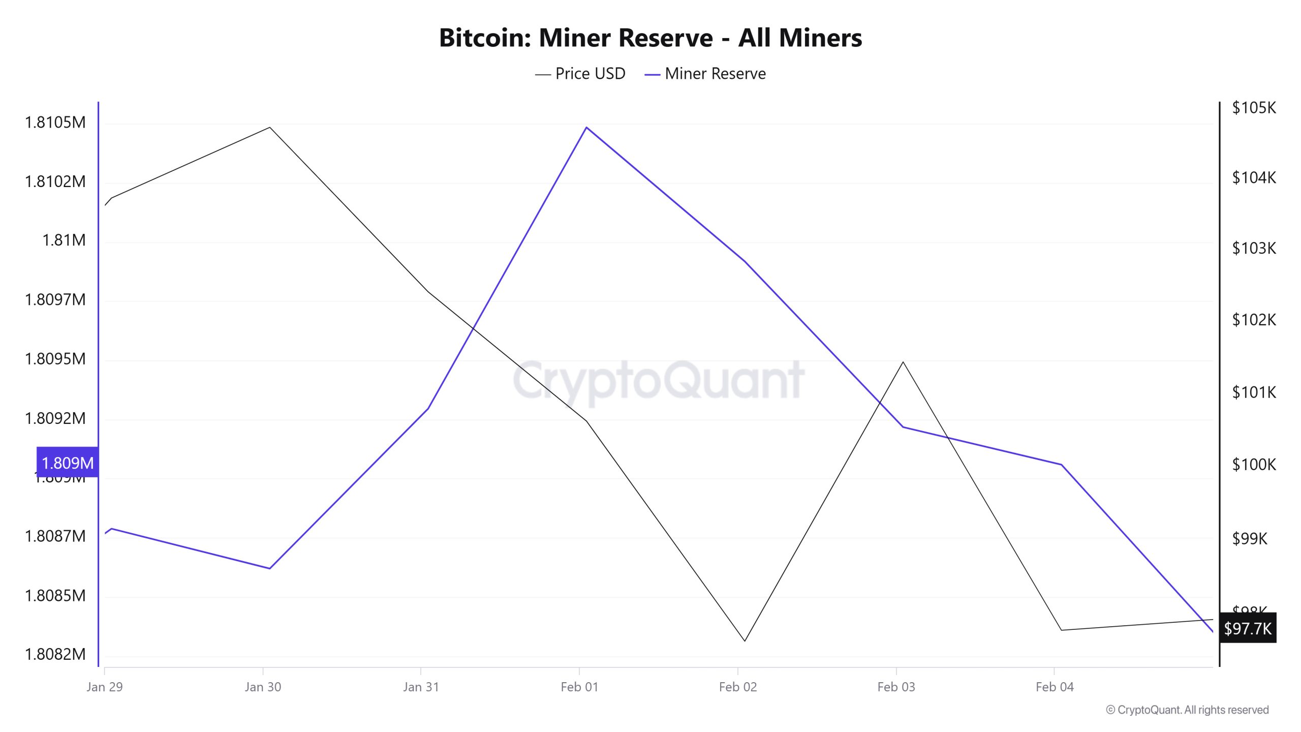 Bitcoin-Miner-Reserve