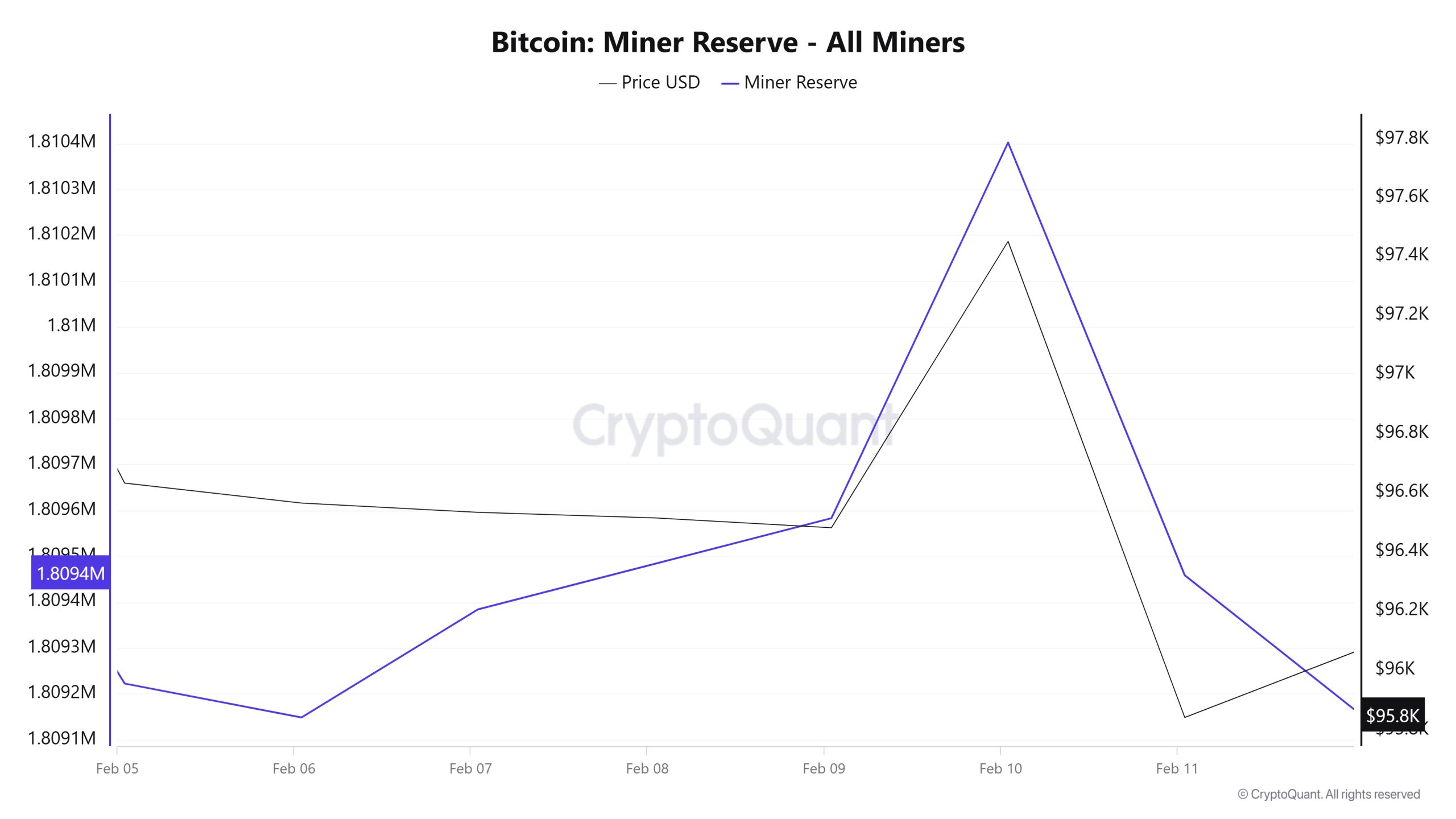 Bitcoin-Miner-Reserve