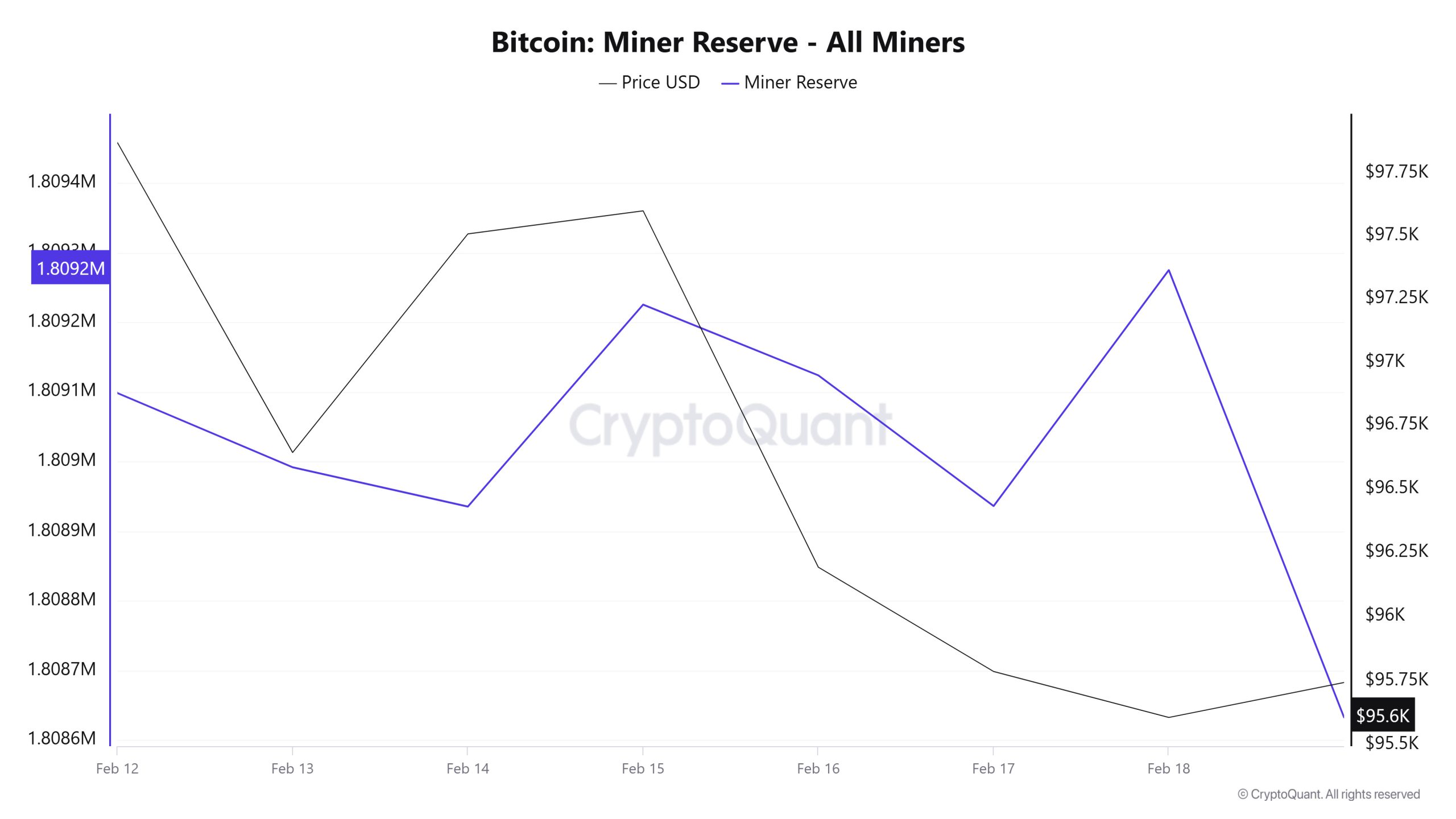 Bitcoin-Miner-Reserve