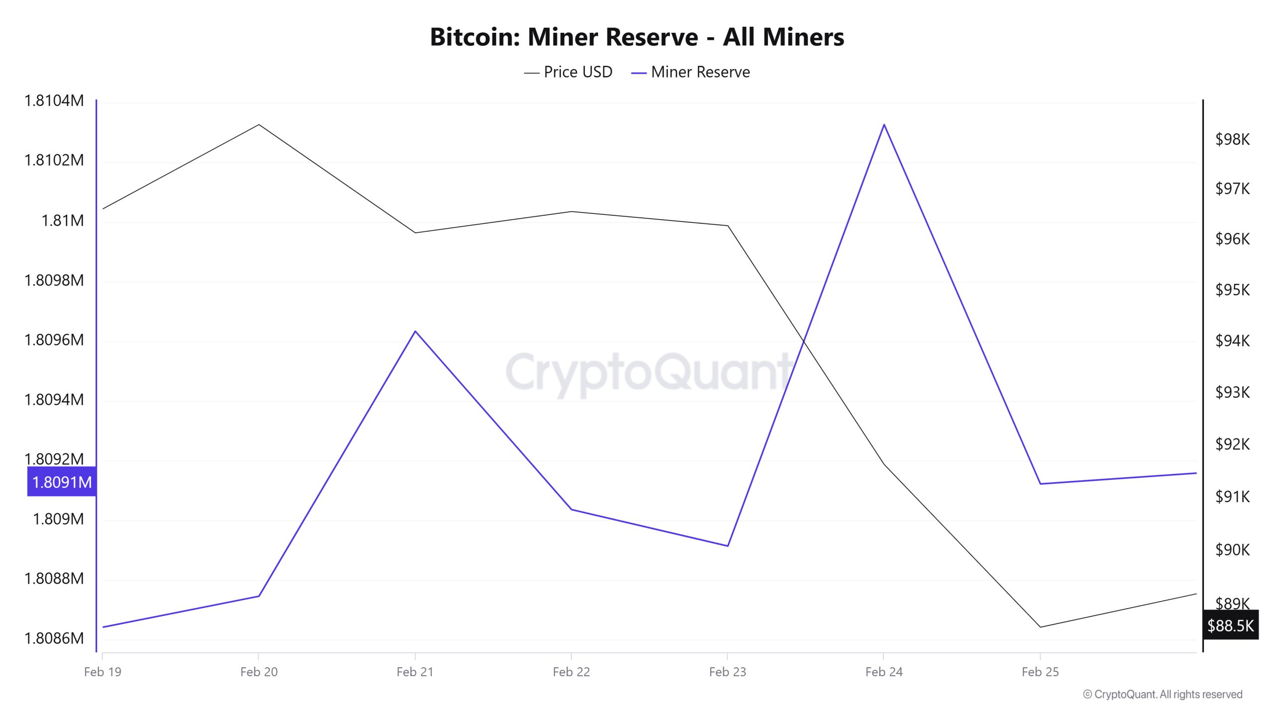 Bitcoin-Miner-Reserve