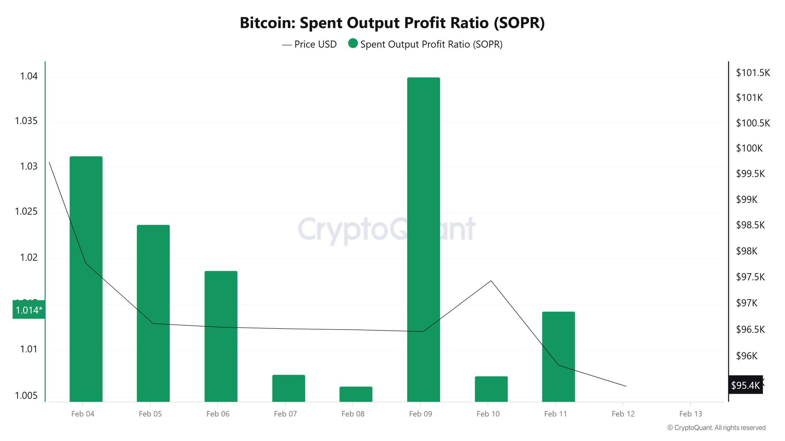 Bitcoin-Spent-Output-Profit-Ratio-(SOPR)