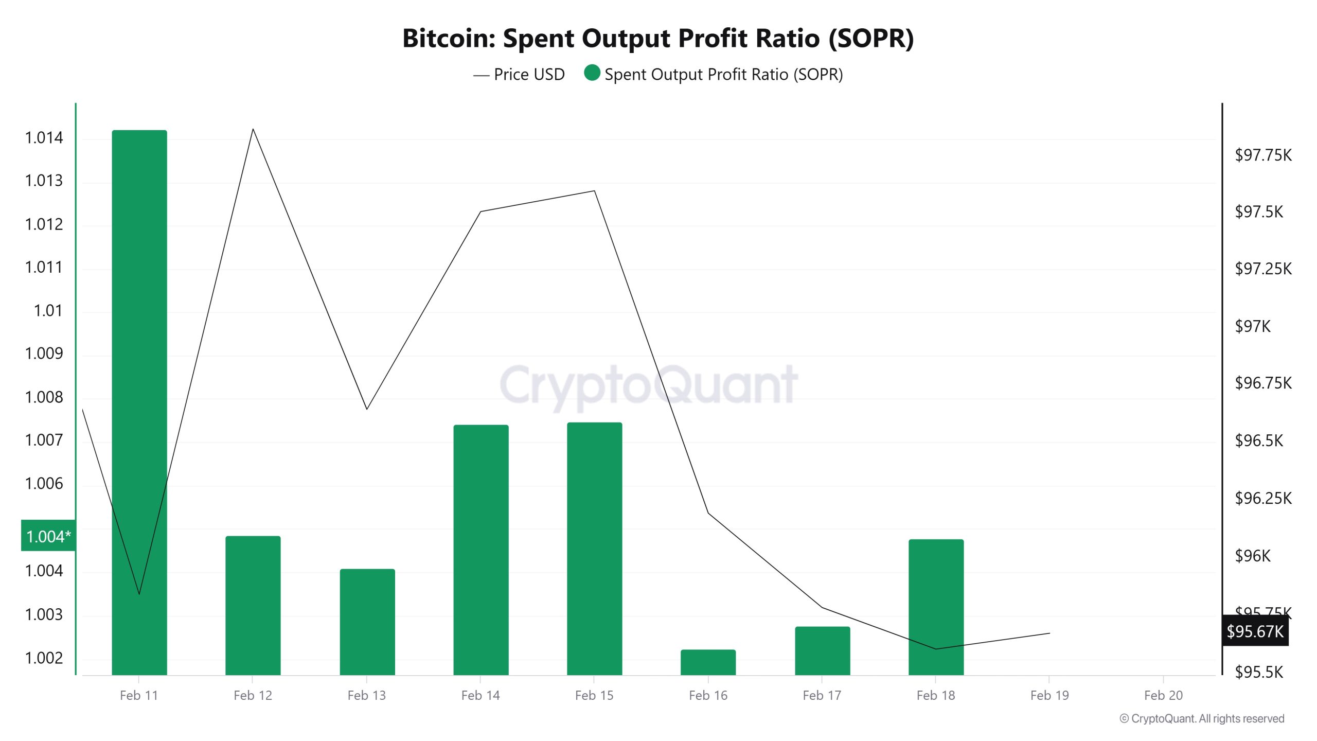 Bitcoin-Spent-Output-Profit-Ratio-(SOPR)