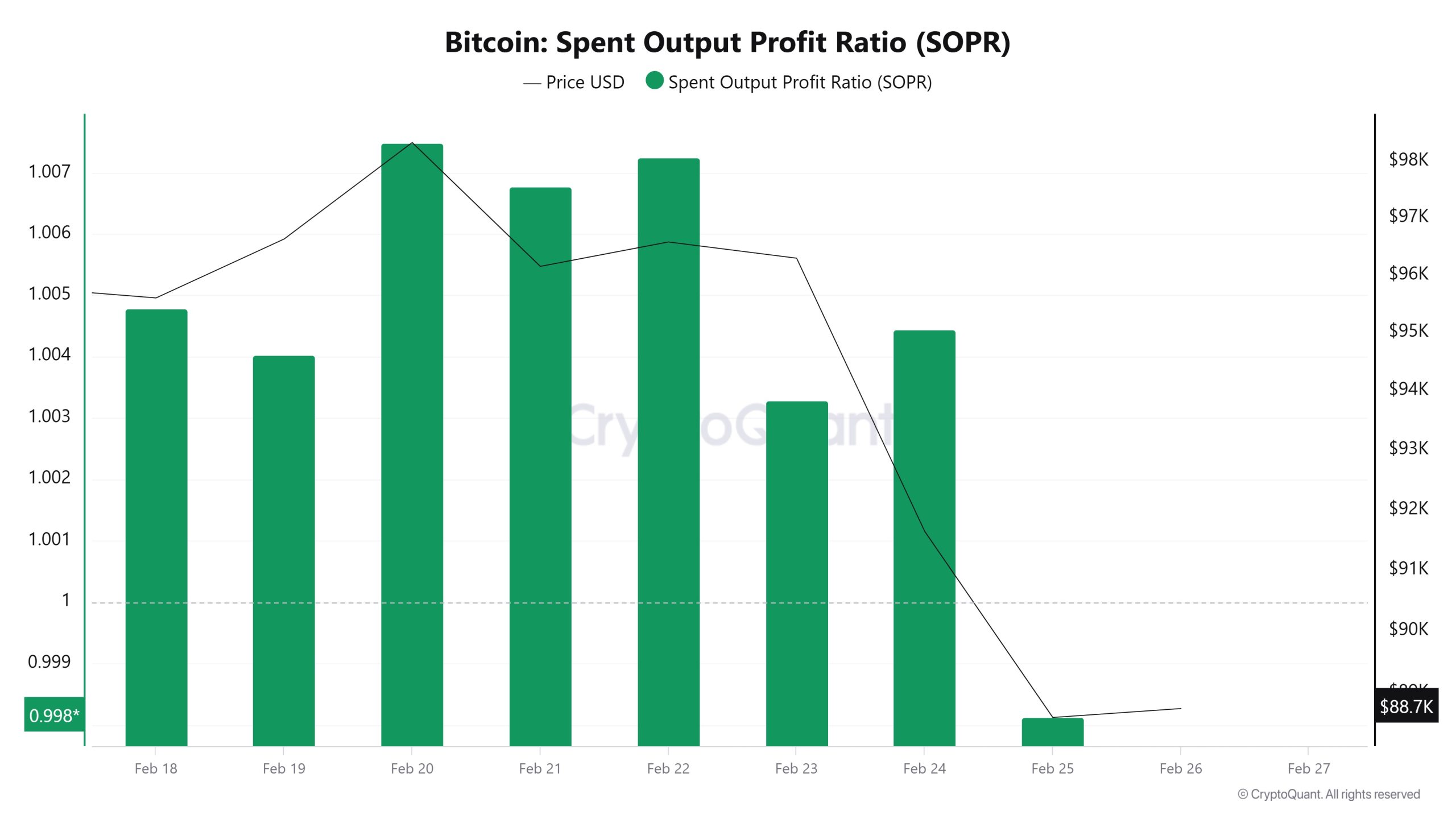 Bitcoin-Spent-Output-Profit-Ratio-(SOPR)